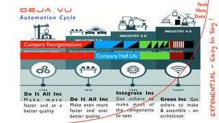 Do It All Inc
M a k e m o r e
faster and at a
better quality
DeJA VU
A u t o m a t i o n C yc l e
Do It All Inc
Make even more
faster and ever
better quality
Integrate Inc
Get others to
make most of
the components
to spec
Green Inc Get
others to make
& assemble - we
orchestrate
Company Half Life
Company ReorganisationsCompany Reorganisations
Tech
Nets
Data
EXPONENTIAL-EasytoSay!
 