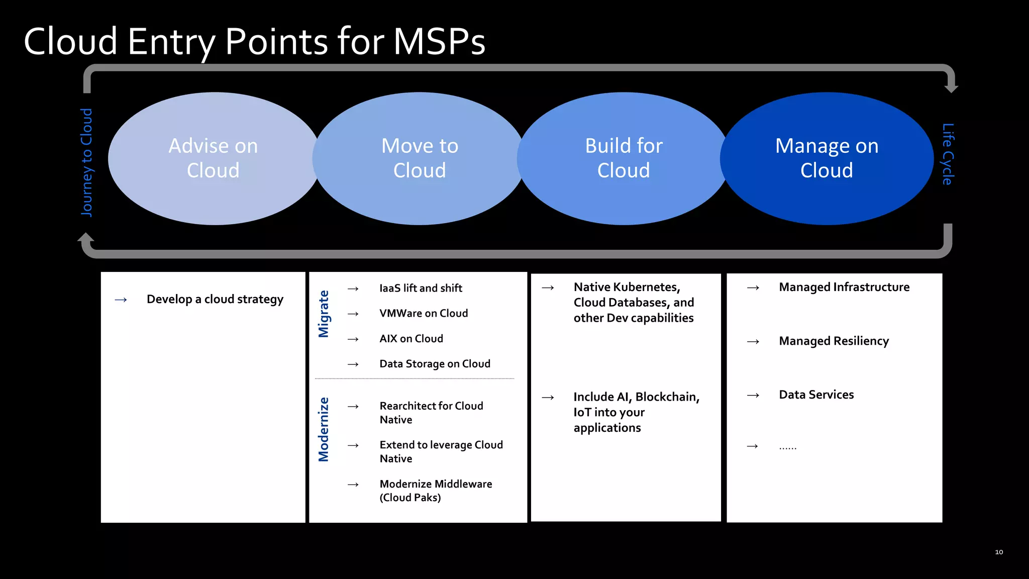 Cloud Entry Points for MSPs
10
Advise on
Cloud
Move to
Cloud
Build for
Cloud
Manage on
Cloud
JourneytoCloud
LifeCycle
→ Develop a cloud strategy
MigrateModernize
→ IaaS lift and shift
→ VMWare on Cloud
→ AIX on Cloud
→ Data Storage on Cloud
→ Rearchitect for Cloud
Native
→ Extend to leverage Cloud
Native
→ Modernize Middleware
(Cloud Paks)
→ Managed Infrastructure
→ Managed Resiliency
→ Data Services
→ ……
→ Native Kubernetes,
Cloud Databases, and
other Dev capabilities
→ Include AI, Blockchain,
IoT into your
applications
 