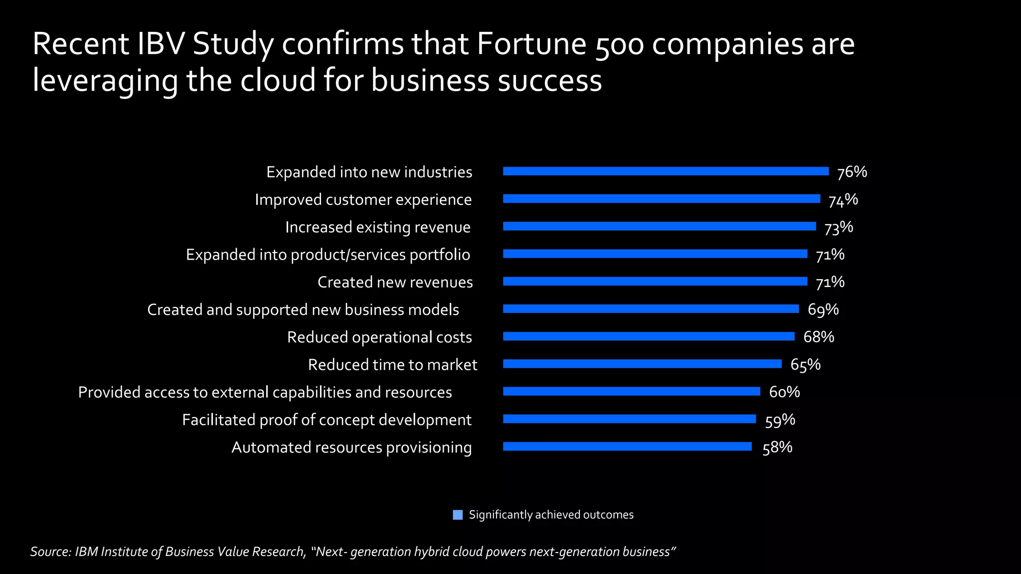 Recent IBV Study confirms that Fortune 500 companies are
leveraging the cloud for business success
Most successful cloud initiatives
58%
59%
60%
65%
68%
69%
71%
71%
73%
74%
76%
Automated resources provisioning
Facilitated proof of concept development
Provided access to external capabilities and resources
Reduced time to market
Reduced operational costs
Created and supported new business models
Created new revenues
Expanded into product/services portfolio
Increased existing revenue
Improved customer experience
Expanded into new industries
Significantly achieved outcomes
Source: IBM Institute of Business Value Research, “Next- generation hybrid cloud powers next-generation business”
 