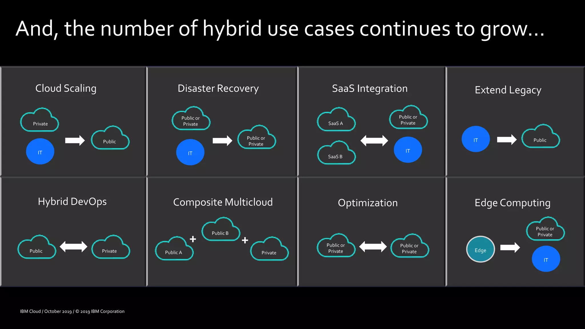 And, the number of hybrid use cases continues to grow…
IT
SaaS A
Private
Cloud Scaling Disaster Recovery Extend Legacy
Public
Private
Public or
Private
Public
Public A
Public B
Composite Multicloud Optimization
+ +
IT IT
Public or
Private
IT
SaaS Integration
Edge
IT
Edge Computing
Public
Hybrid DevOps
Private
Public or
Private
Public or
Private
Public or
Private
SaaS B
Public or
Private
IBM Cloud / October 2019 / © 2019 IBM Corporation
 
