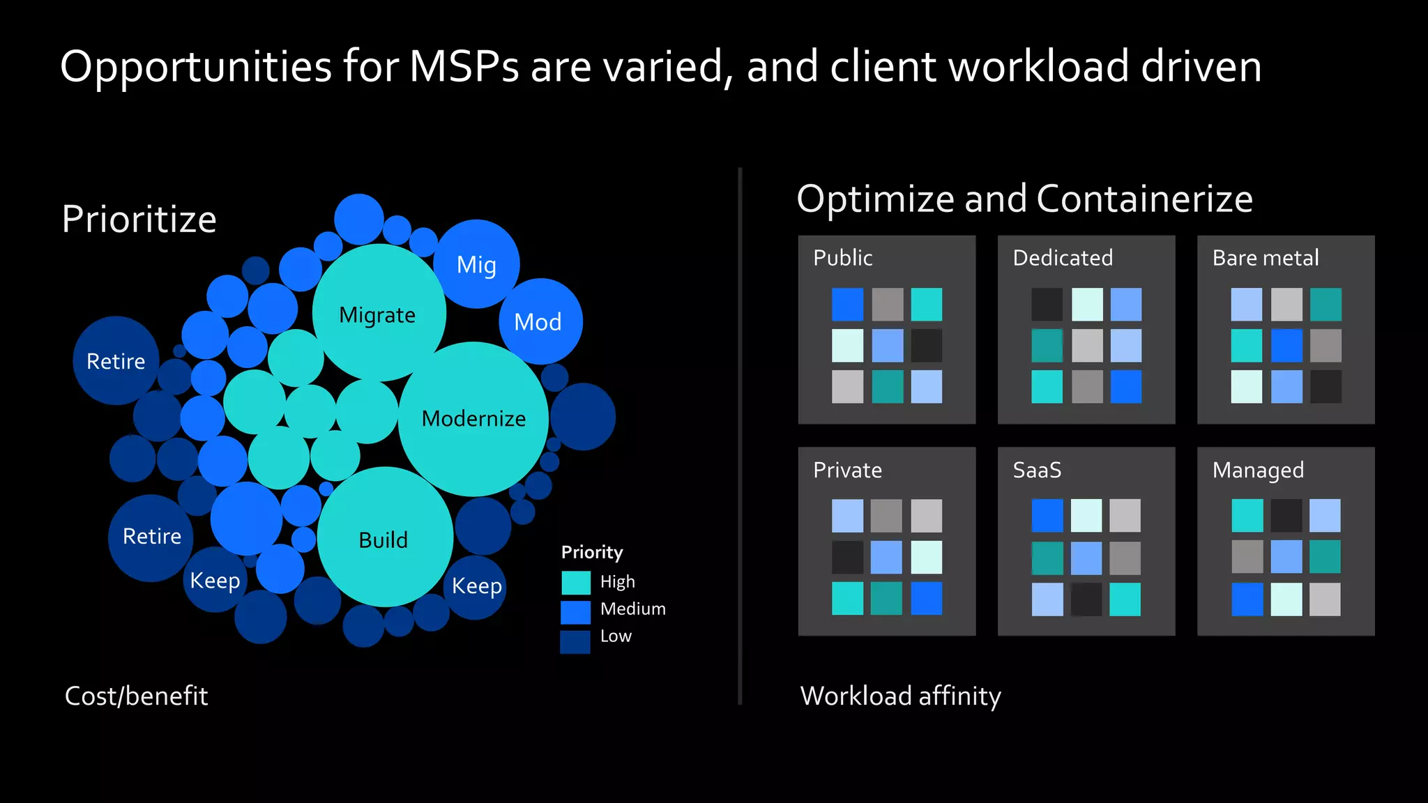 Public Dedicated Bare metal
Private SaaS Managed
Optimize and ContainerizePrioritize
Opportunities for MSPs are varied, and client workload driven
Workload affinityCost/benefit
Retire
Keep
Mig
Mod
Build
Migrate
Modernize
High
Medium
Low
Priority
Retire
Keep
 