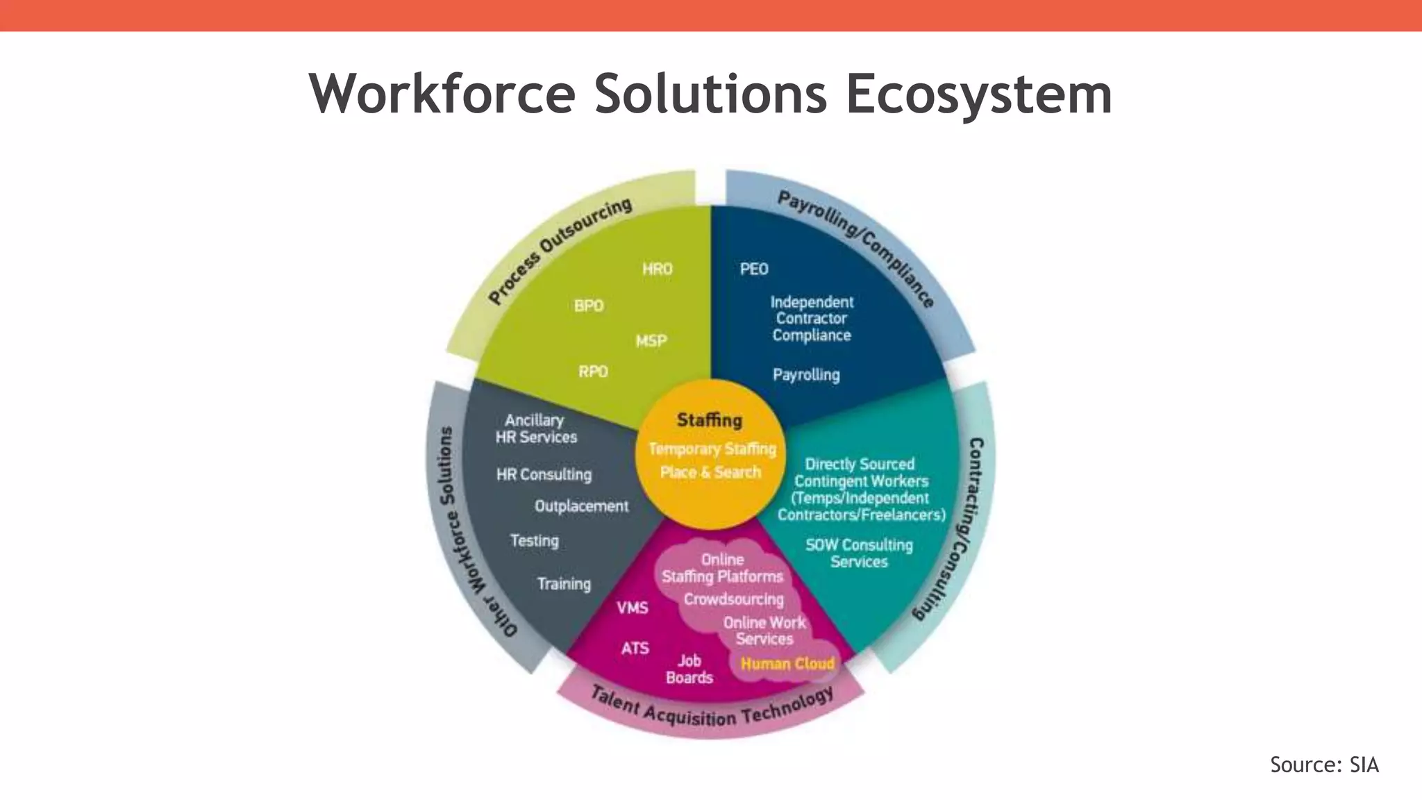 Workforce Solutions Ecosystem
Source: SIA
 
