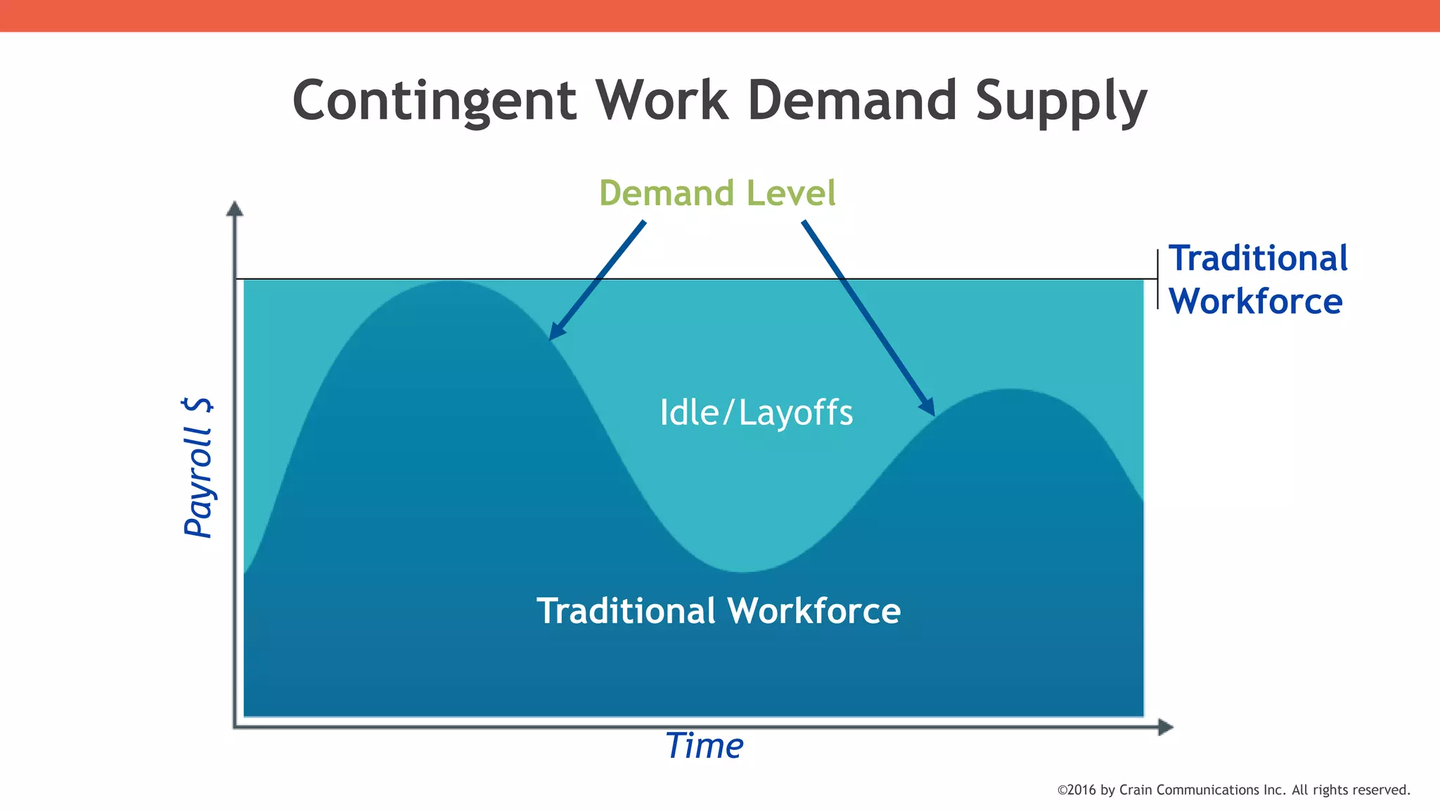 Contingent Work Demand Supply
Payroll$ Demand Level
Traditional
Workforce
Idle/Layoffs
Traditional Workforce
Time
©2016 by Crain Communications Inc. All rights reserved.
 