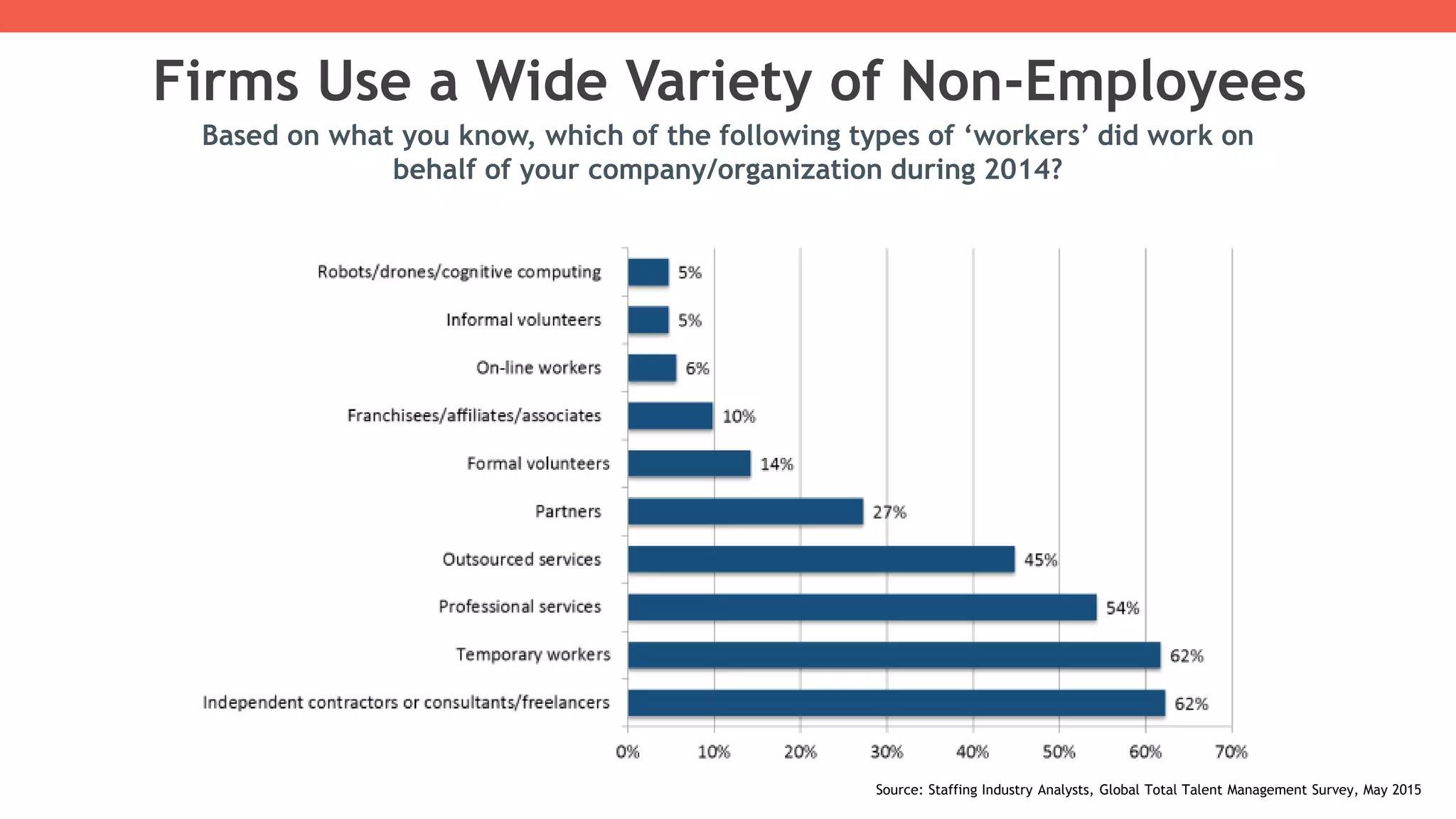 Firms Use a Wide Variety of Non-Employees
Based on what you know, which of the following types of ‘workers’ did work on
behalf of your company/organization during 2014?
Source: Staffing Industry Analysts, Global Total Talent Management Survey, May 2015
 