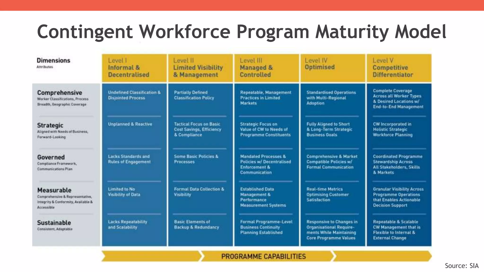 Contingent Workforce Program Maturity Model
Source: SIA
 