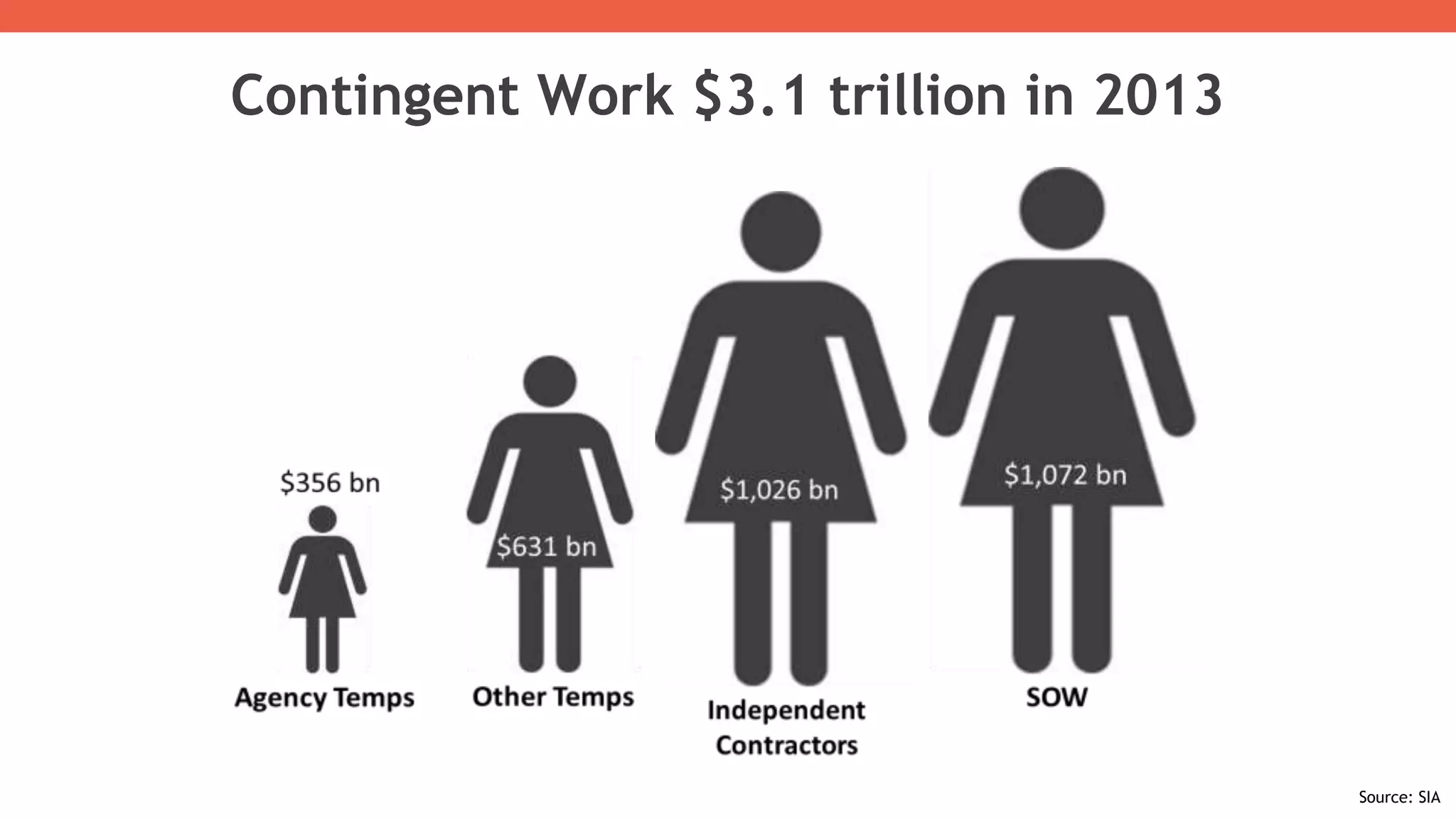 Source: SIA
Contingent Work $3.1 trillion in 2013
 