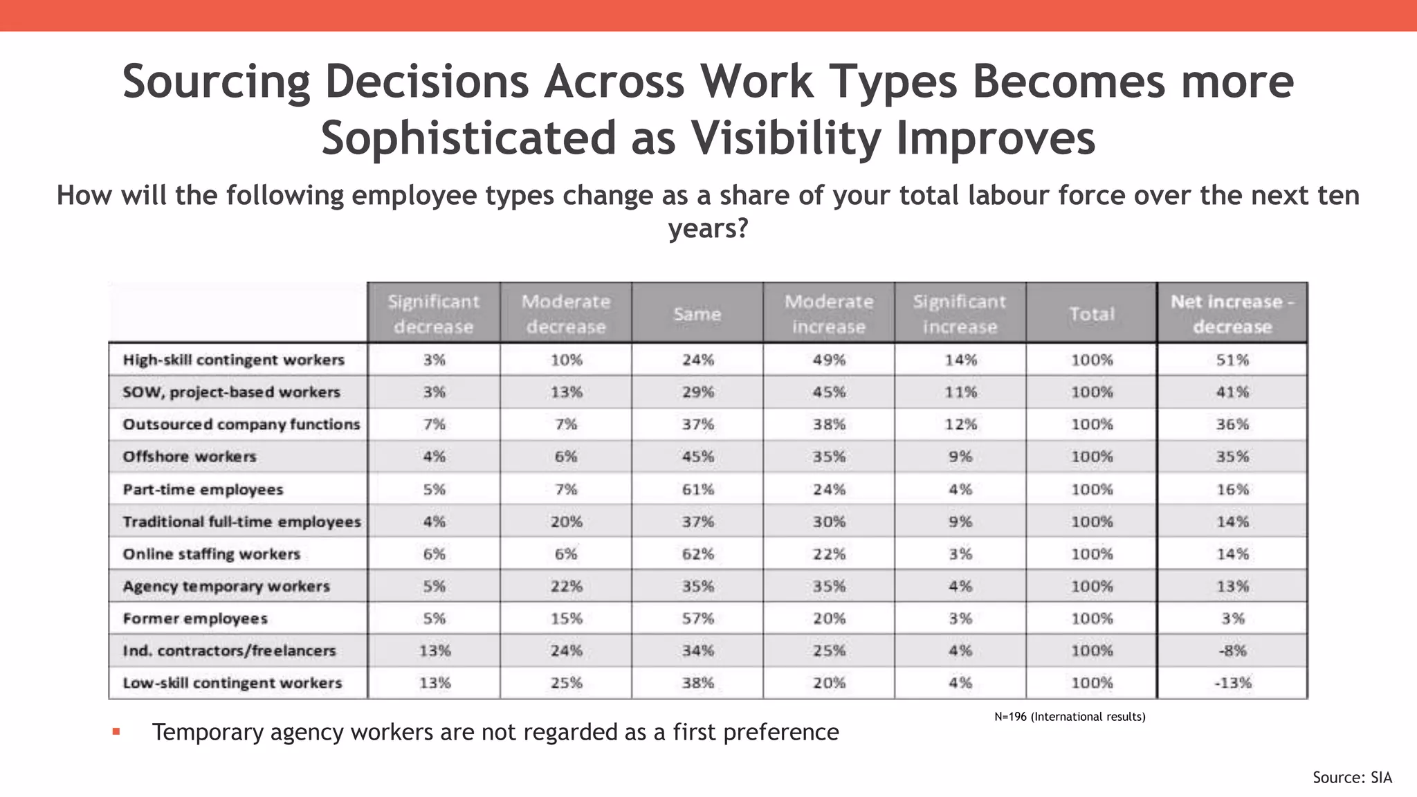Sourcing Decisions Across Work Types Becomes more
Sophisticated as Visibility Improves
How will the following employee types change as a share of your total labour force over the next ten
years?
 Temporary agency workers are not regarded as a first preference
N=196 (International results)
Source: SIA
 