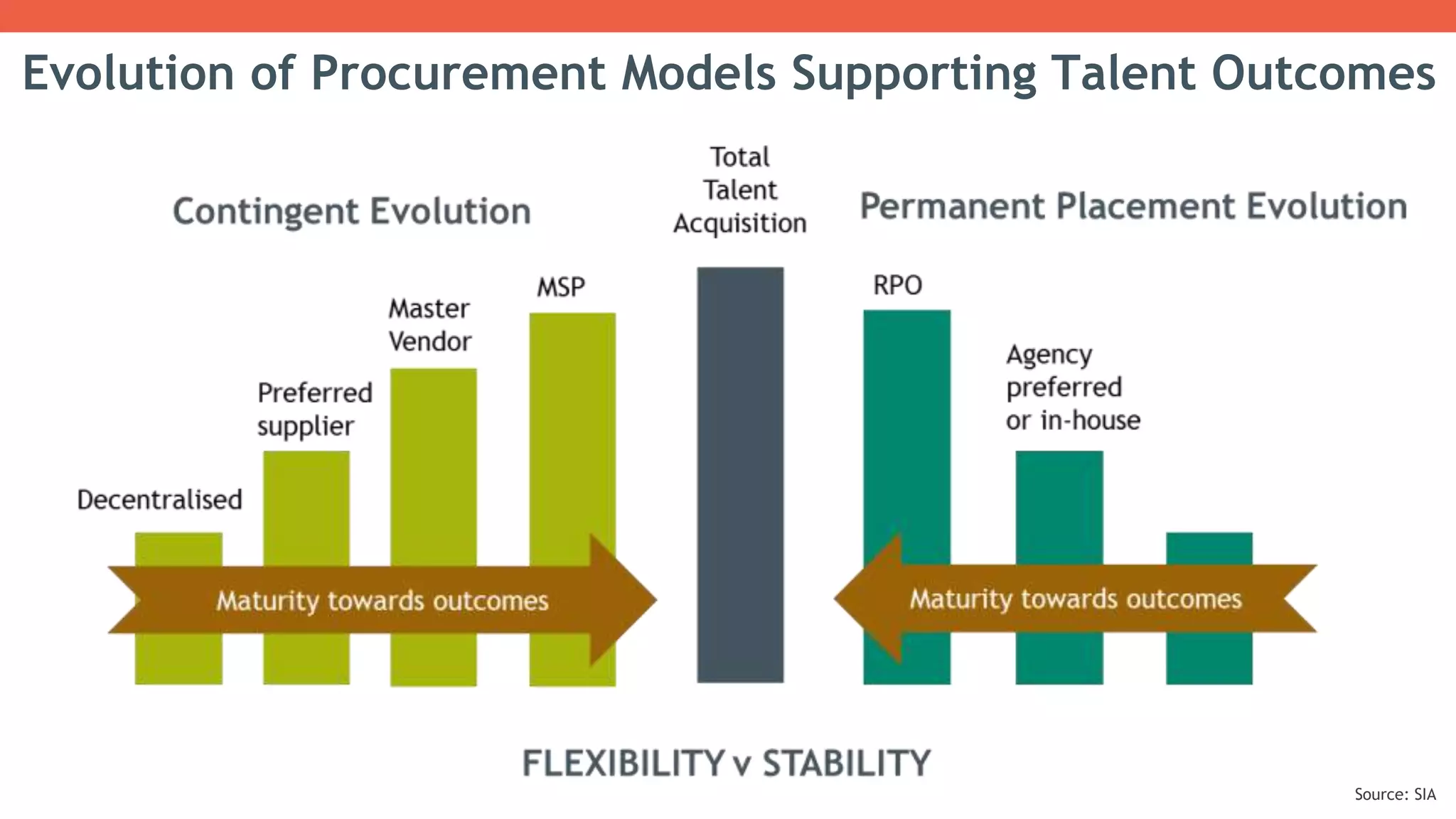 Evolution of Procurement Models Supporting Talent Outcomes
Source: SIA
 