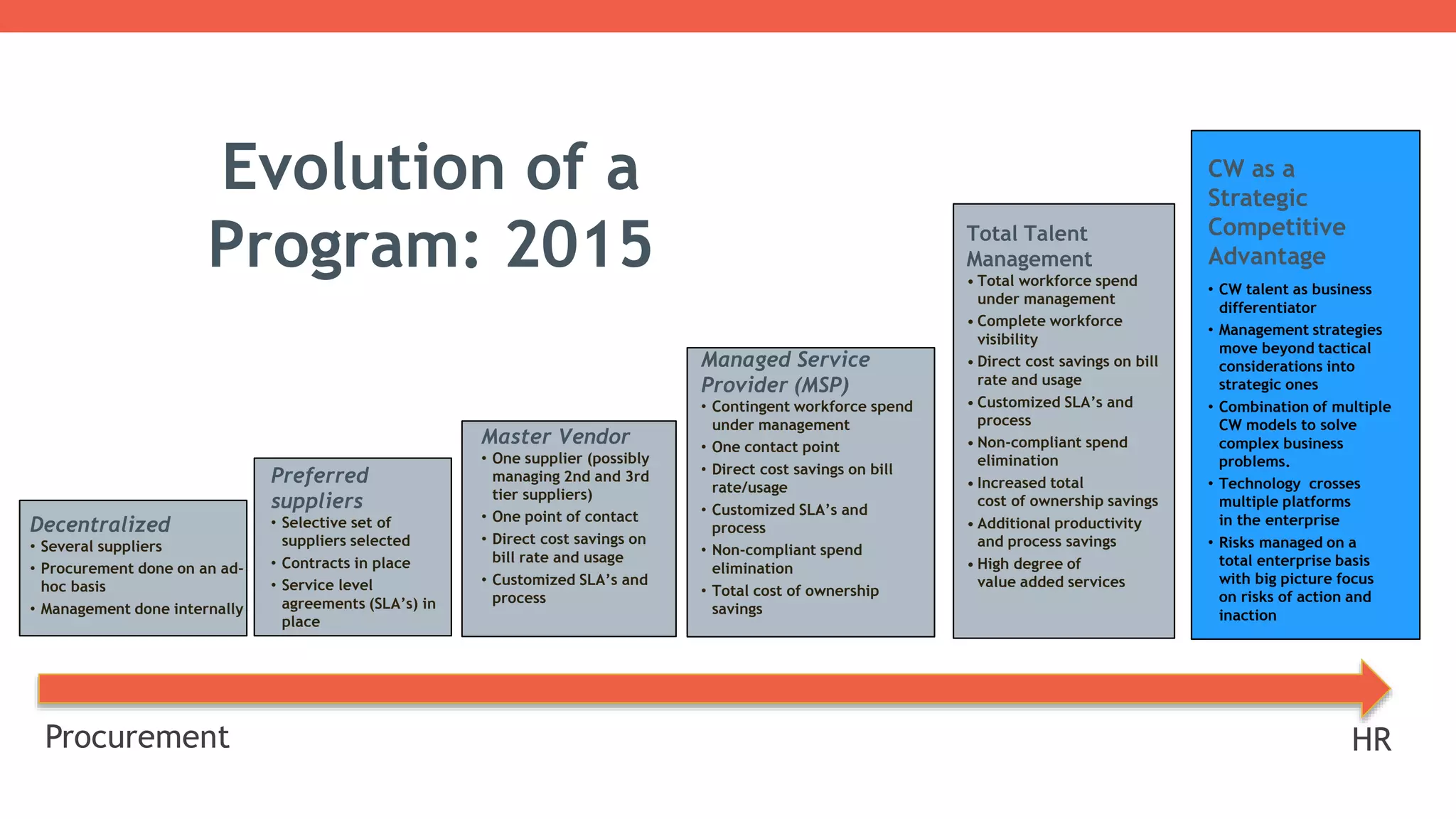 Evolution of a
Program: 2015
Decentralized
• Several suppliers
• Procurement done on an ad-
hoc basis
• Management done internally
Master Vendor
• One supplier (possibly
managing 2nd and 3rd
tier suppliers)
• One point of contact
• Direct cost savings on
bill rate and usage
• Customized SLA’s and
process
Managed Service
Provider (MSP)
• Contingent workforce spend
under management
• One contact point
• Direct cost savings on bill
rate/usage
• Customized SLA’s and
process
• Non-compliant spend
elimination
• Total cost of ownership
savings
Total Talent
Management
• Total workforce spend
under management
• Complete workforce
visibility
• Direct cost savings on bill
rate and usage
• Customized SLA’s and
process
• Non-compliant spend
elimination
• Increased total
cost of ownership savings
• Additional productivity
and process savings
• High degree of
value added services
CW as a
Strategic
Competitive
Advantage
• CW talent as business
differentiator
• Management strategies
move beyond tactical
considerations into
strategic ones
• Combination of multiple
CW models to solve
complex business
problems.
• Technology crosses
multiple platforms
in the enterprise
• Risks managed on a
total enterprise basis
with big picture focus
on risks of action and
inaction
Preferred
suppliers
• Selective set of
suppliers selected
• Contracts in place
• Service level
agreements (SLA’s) in
place
Procurement HR
 