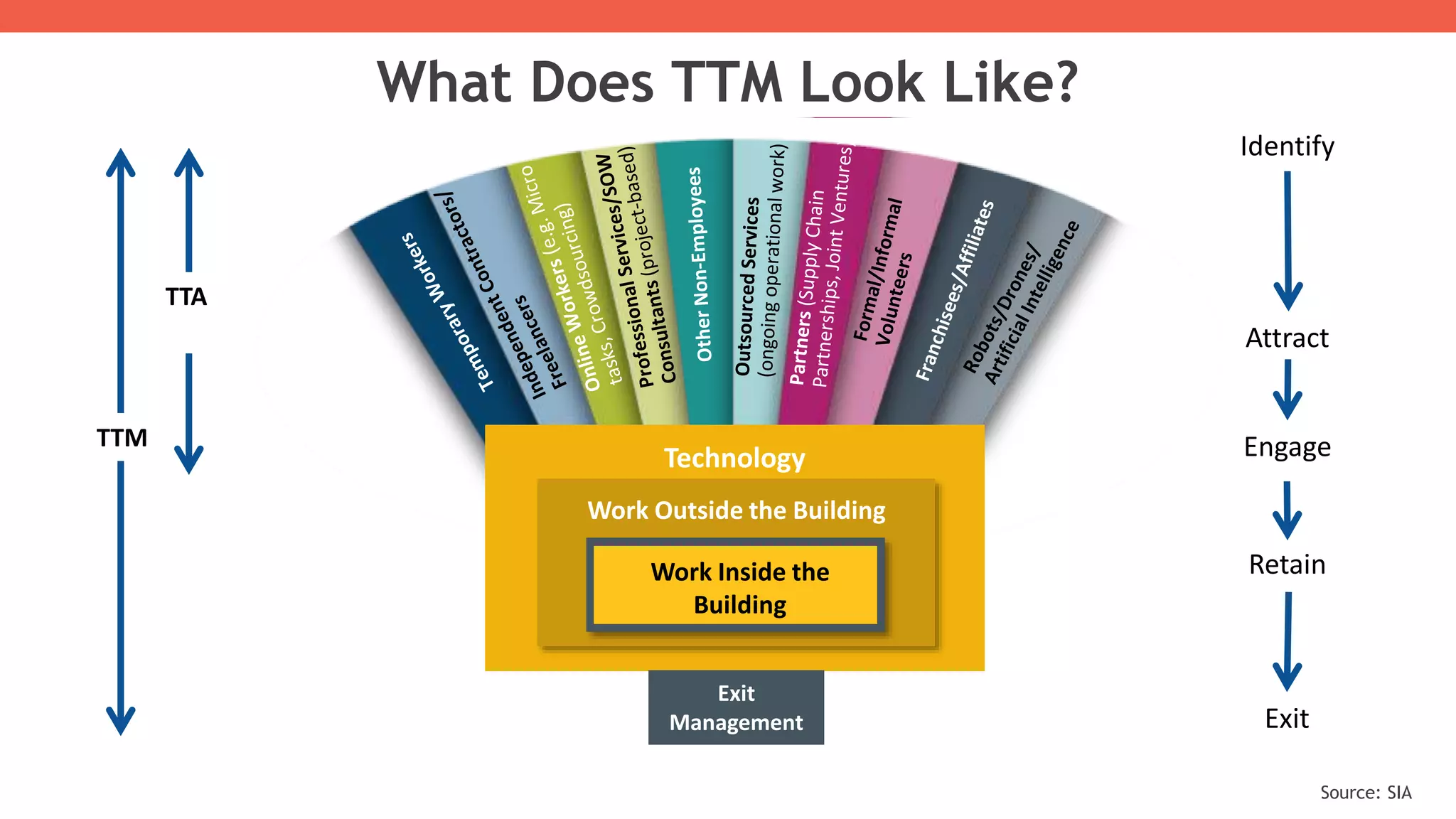 What Does TTM Look Like?
Technology
Work Outside the Building
Work Inside the
Building
Exit
Management
Identify
Attract
Engage
Retain
Exit
TTA
TTM
Source: SIA
 