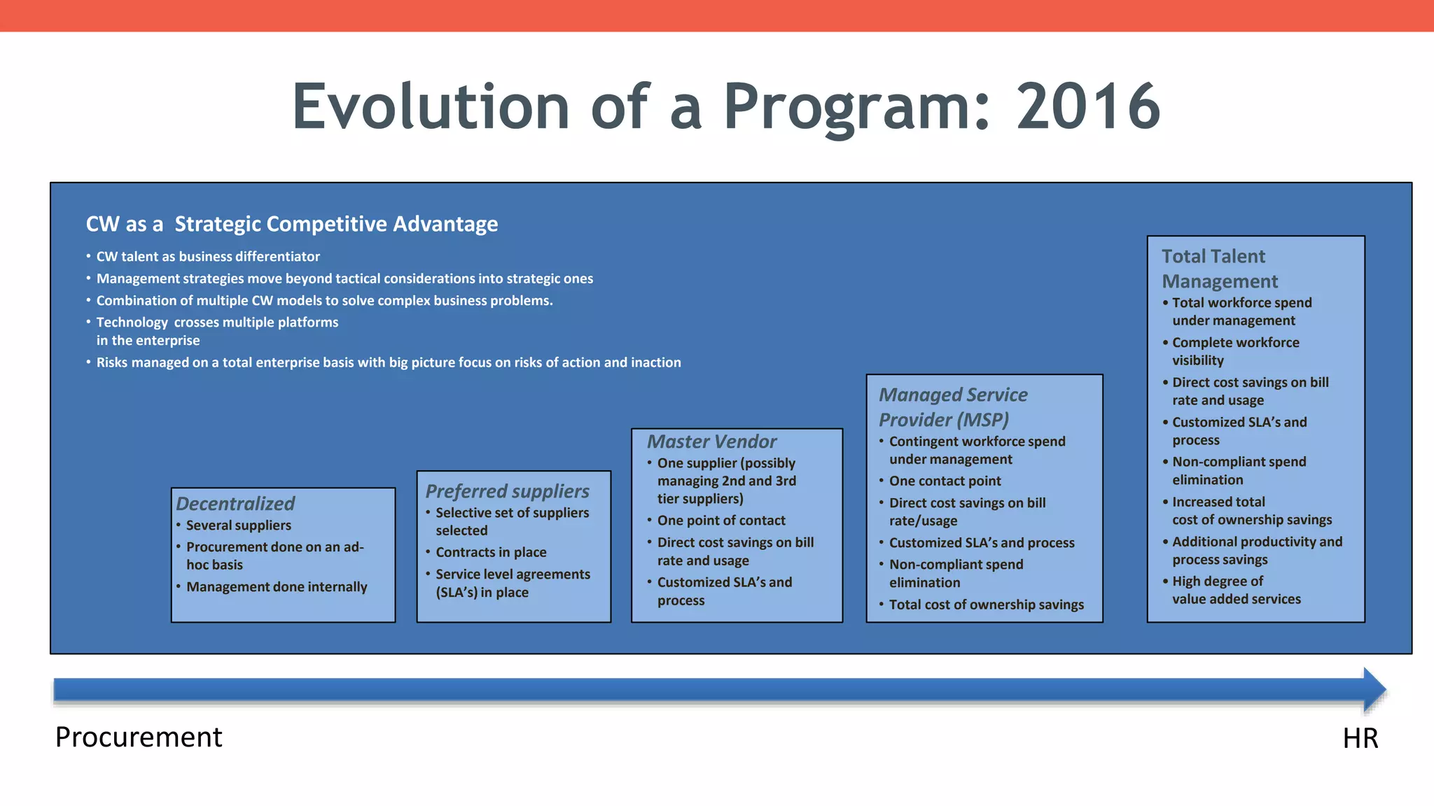 Decentralized
• Several suppliers
• Procurement done on an ad-
hoc basis
• Management done internally
Master Vendor
• One supplier (possibly
managing 2nd and 3rd
tier suppliers)
• One point of contact
• Direct cost savings on bill
rate and usage
• Customized SLA’s and
process
Managed Service
Provider (MSP)
• Contingent workforce spend
under management
• One contact point
• Direct cost savings on bill
rate/usage
• Customized SLA’s and process
• Non-compliant spend
elimination
• Total cost of ownership savings
Total Talent
Management
• Total workforce spend
under management
• Complete workforce
visibility
• Direct cost savings on bill
rate and usage
• Customized SLA’s and
process
• Non-compliant spend
elimination
• Increased total
cost of ownership savings
• Additional productivity and
process savings
• High degree of
value added services
CW as a Strategic Competitive Advantage
• CW talent as business differentiator
• Management strategies move beyond tactical considerations into strategic ones
• Combination of multiple CW models to solve complex business problems.
• Technology crosses multiple platforms
in the enterprise
• Risks managed on a total enterprise basis with big picture focus on risks of action and inaction
Preferred suppliers
• Selective set of suppliers
selected
• Contracts in place
• Service level agreements
(SLA’s) in place
Evolution of a Program: 2016
Procurement HR
 
