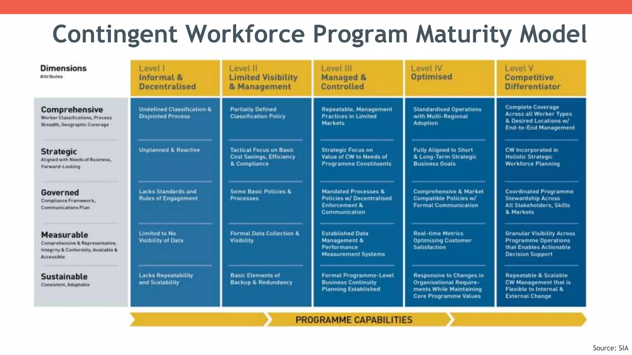 Contingent Workforce Program Maturity Model
Source: SIA
 