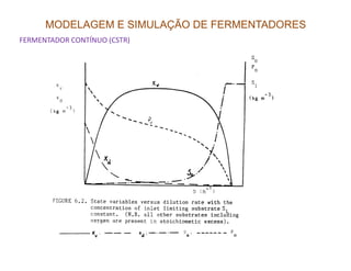 MODELAGEM E SIMULAÇÃO DE FERMENTADORES
FERMENTADOR CONTÍNUO (CSTR)
 
