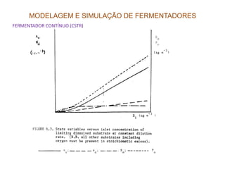 MODELAGEM E SIMULAÇÃO DE FERMENTADORES
FERMENTADOR CONTÍNUO (CSTR)
 