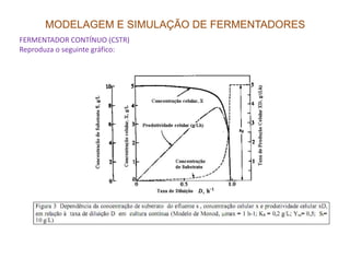 MODELAGEM E SIMULAÇÃO DE FERMENTADORES
FERMENTADOR CONTÍNUO (CSTR)
Reproduza o seguinte gráfico:
 