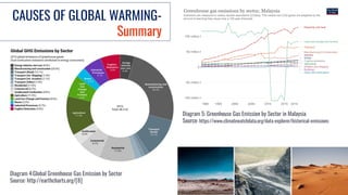 CAUSES OF GLOBAL WARMING-
Summary
Diagram 4:Global Greenhouse Gas Emission by Sector
Source: http://earthcharts.org/[8]
Diagram 5: Greenhouse Gas Emission by Sector in Malaysia
Source: https://www.climatewatchdata.org/data-explorer/historical-emissions
 