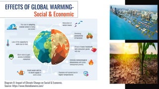 EFFECTS OF GLOBAL WARMING-
Social & Economic
Diagram 8: Impact of Climate Change on Social & Economic.
Source: https://www.theindianwire.com/
 
