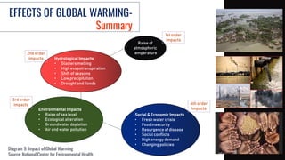EFFECTS OF GLOBAL WARMING-
Summary
Diagram 9: Impact of Global Warming
Source: National Center for Environmental Health
Raise of
atmospheric
temperature
Hydrological Impacts
• Glaciers melting
• High evapotranspiration
• Shift of seasons
• Low precipitation
• Drought and floods
Environmental Impacts
• Raise of sea level
• Ecological alteration
• Groundwater depletion
• Air and water pollution
Social & Economic Impacts
• Fresh water crisis
• Food insecurity
• Resurgence of disease
• Social conflicts
• High energy demand
• Changing policies
1st order
impacts
2nd order
impacts
3rd order
impacts 4th order
impacts
 