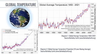 GLOBAL TEMPERATURE
Diagram 1: Global Average Temperature 1850-2021
Source:Berkeley Earth (www.BerkeleyEarth.org)
Diagram 2: Global Average Temprature Projection [10 year Moving Average]
Source:Berkeley Earth (www.BerkeleyEarth.org)
 