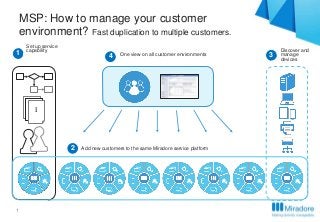 MSP: How to manage your customer
environment? Fast duplication to multiple customers.
1

Set up service
capability

4

One view on all customer environments

I

2

1

Add new customers to the same Miradore service platform

3

Discover and
manage
devices

 
