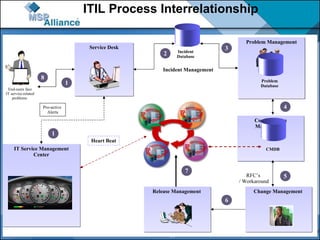 Msp It Goverance And Service Delivery Process | PPT