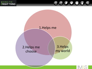 1.Helps me




2.Helps me        3.Helps
  choose          my world
 