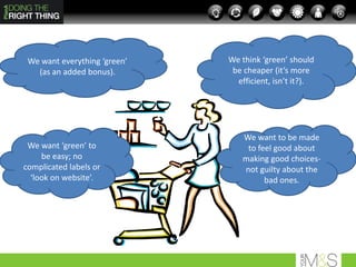 We want everything ‘green’   We think ‘green’ should
   (as an added bonus).        be cheaper (it’s more
                                efficient, isn’t it?).




                                  We want to be made
 We want ‘green’ to                to feel good about
     be easy; no                  making good choices-
complicated labels or             not guilty about the
  ‘look on website’.                    bad ones.
 