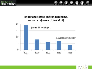 Importance of the environment to UK
       consumers (source: Ipsos Mori)
20
            Equal to all-time high
15

10                                   Equal to all-time low

5

0
     2007        2008        2009    2010        2011
 