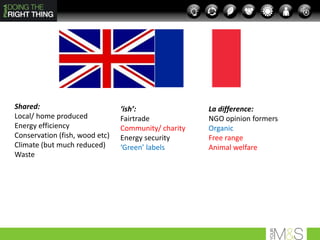 Shared:                         ‘ish’:               La difference:
Local/ home produced            Fairtrade            NGO opinion formers
Energy efficiency               Community/ charity   Organic
Conservation (fish, wood etc)   Energy security      Free range
Climate (but much reduced)      ‘Green’ labels       Animal welfare
Waste
 