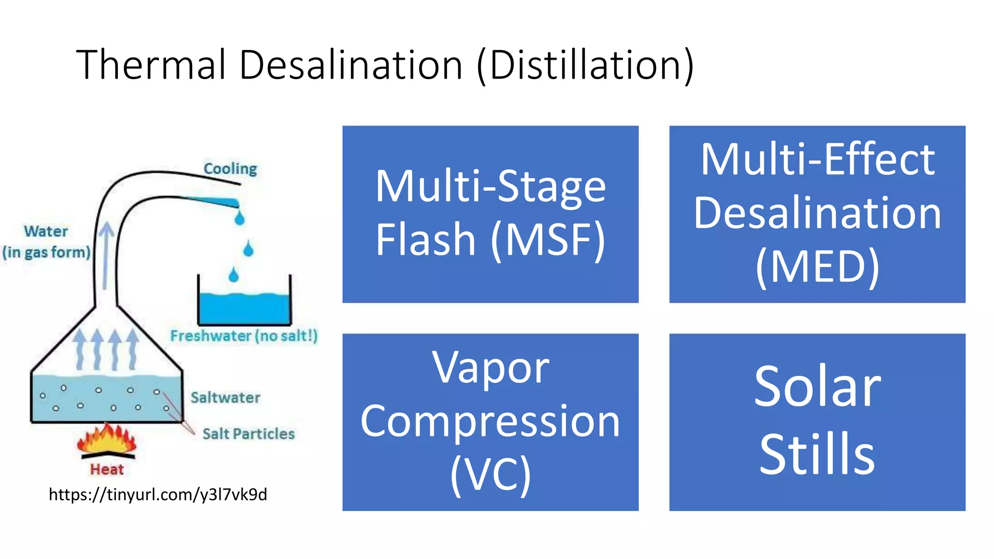 Thermal Desalination (Distillation)
Multi-Stage
Flash (MSF)
Multi-Effect
Desalination
(MED)
Vapor
Compression
(VC)
Solar
Stillshttps://tinyurl.com/y3l7vk9d
 