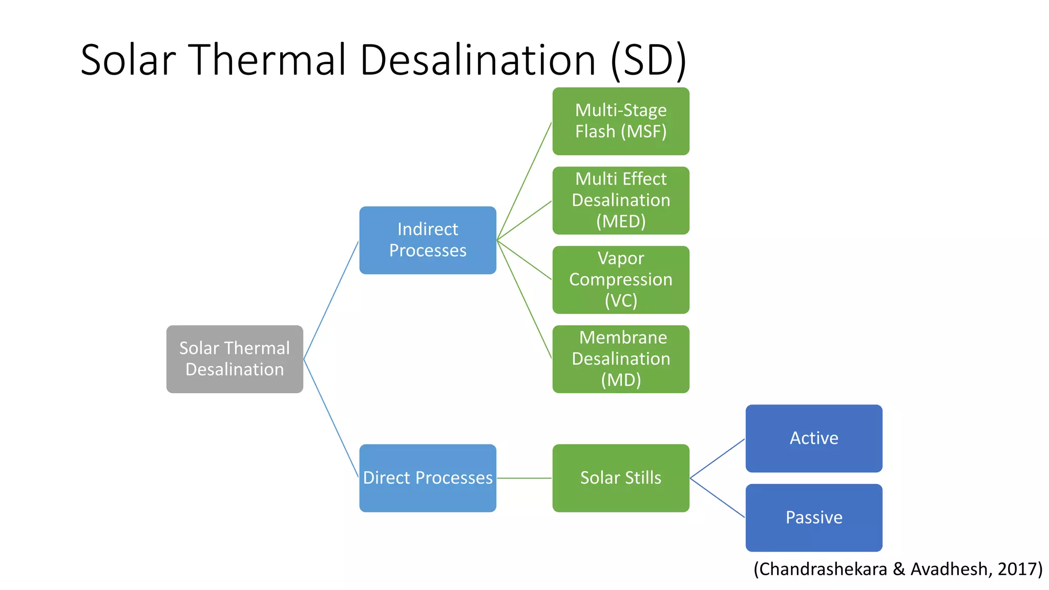 (Chandrashekara & Avadhesh, 2017)
Solar Thermal Desalination (SD)
Solar Thermal
Desalination
Indirect
Processes
Multi-Stage
Flash (MSF)
Multi Effect
Desalination
(MED)
Vapor
Compression
(VC)
Membrane
Desalination
(MD)
Direct Processes Solar Stills
Active
Passive
 
