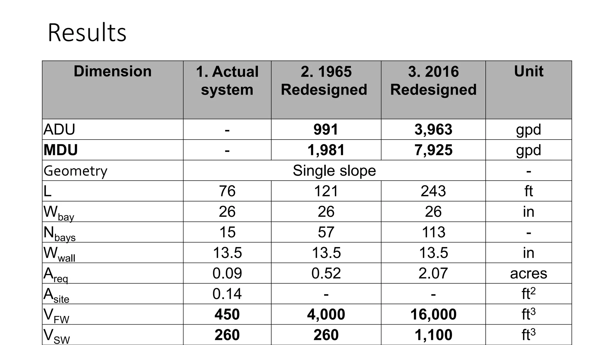 Results
Dimension 1. Actual
system
2. 1965
Redesigned
3. 2016
Redesigned
Unit
ADU - 991 3,963 gpd
MDU - 1,981 7,925 gpd
Geometry Single slope -
L 76 121 243 ft
Wbay 26 26 26 in
Nbays 15 57 113 -
Wwall 13.5 13.5 13.5 in
Areq 0.09 0.52 2.07 acres
Asite 0.14 - - ft2
VFW 450 4,000 16,000 ft3
VSW 260 260 1,100 ft3
 