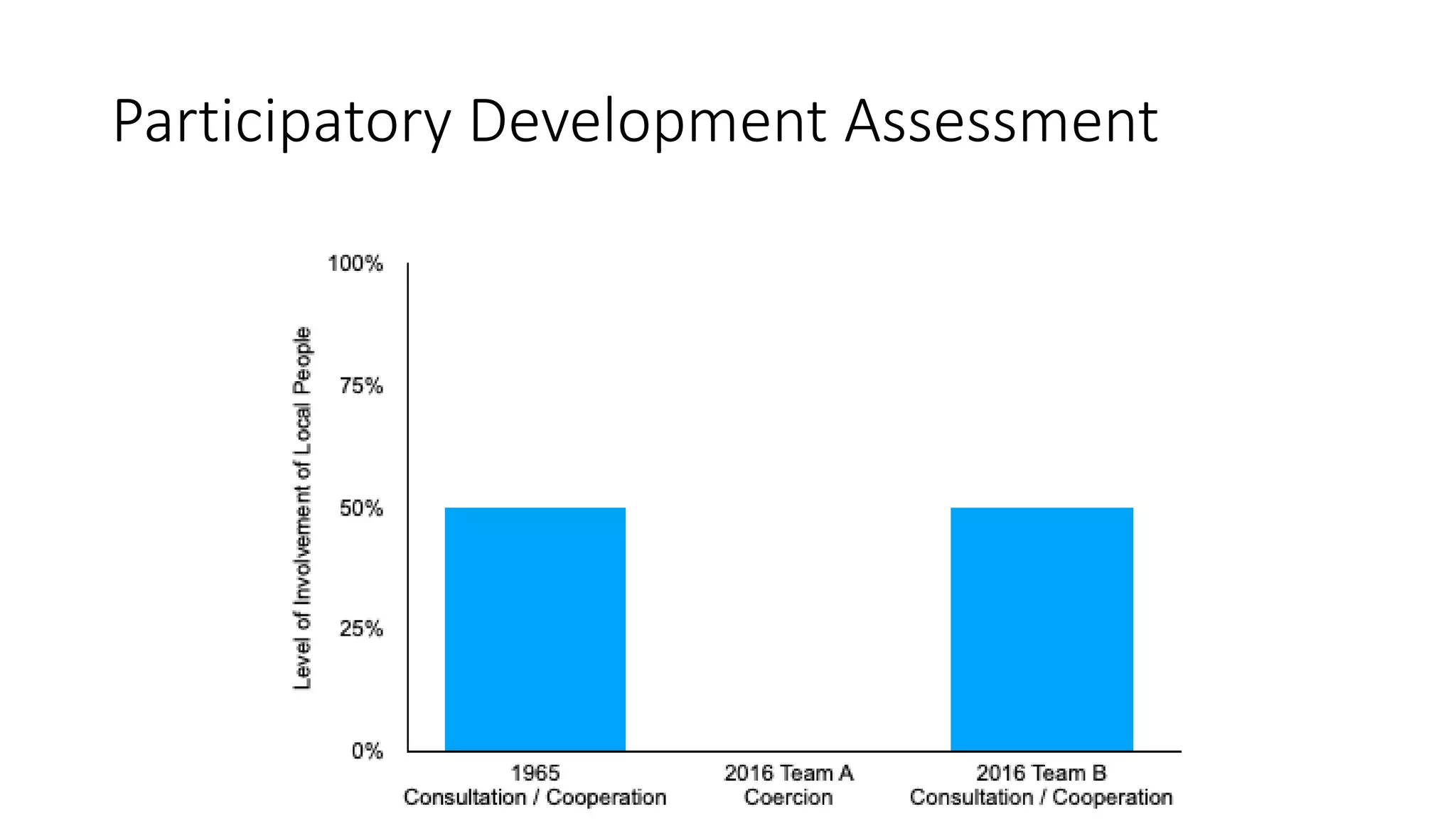 Participatory Development Assessment
 
