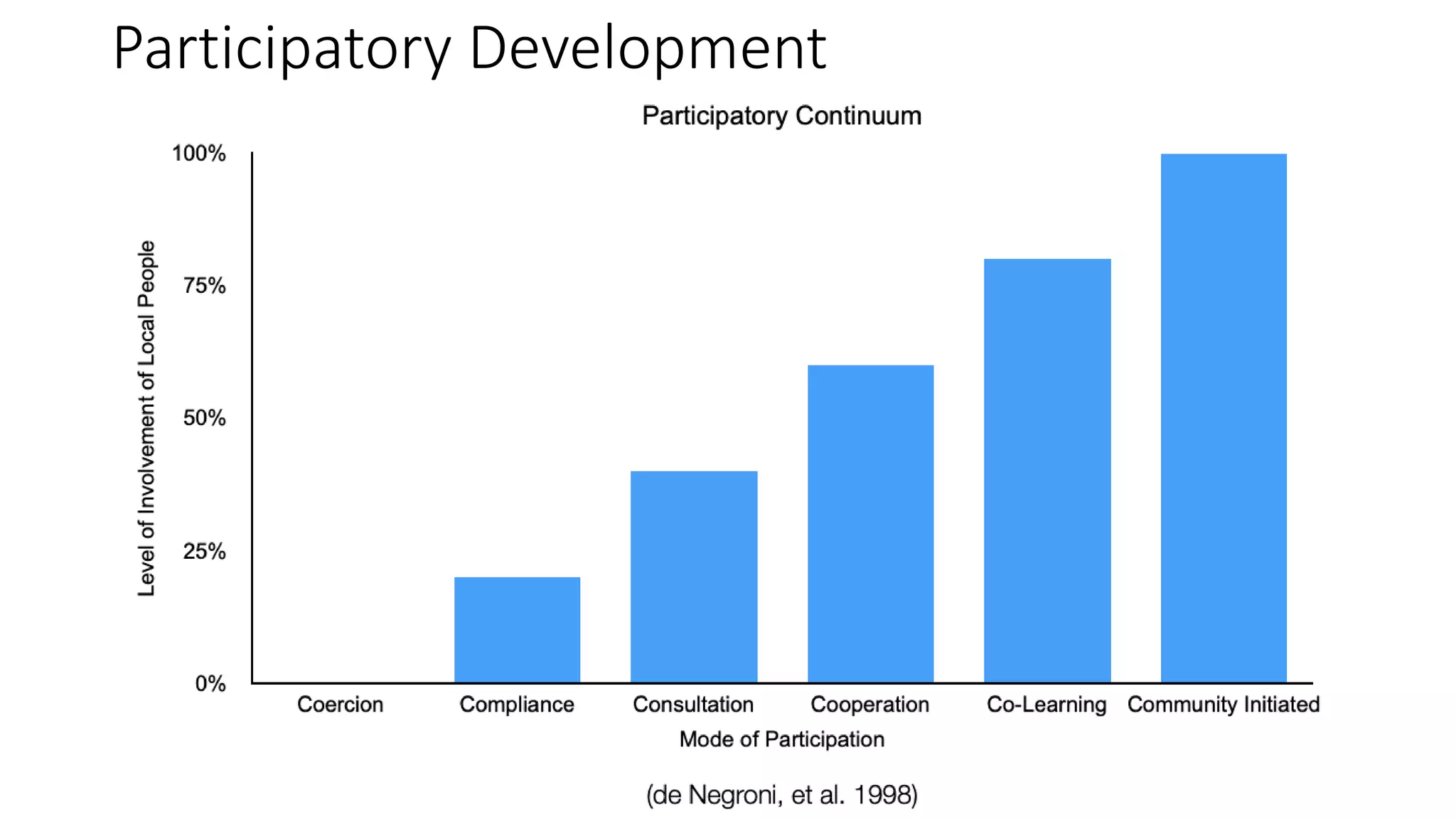 Participatory Development
 