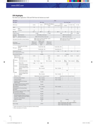 22
www.IDEC.com
CPU Series FC5A
CPU Type Slim Type All-in-One Type
CPU I/O size 16 I/Os
Web Server CPU Module
16 I/Os10 I/Os 10 I/Os
Inputs 16 8 8 14 6
Outputs
Relay - 6 - 10 7 4
Transistor 16 4 - - -
Max. I/Os 16 10
Program Capacity
Instruction
Excecuting
Time
Basic Instruction LOD: 0.056 us (=micro sec.) LOD: 0.7 us (=micro sec.)
Advanced Instruction
High-speed Counter Max. counting frequency
50kHz single/ two phase-selectable: 1 point
Pulse Output
(Trapezoidal Control)
simultaneous
simultaneous
points
simultaneous -
PID Control
Combination with Analog
module
Possible Max. 56ch - - -
PID Module Possible Max. 14ch Possible Max. 8ch - - -
Analog Potentiometeter 1ch 1ch 1ch
Built-in Analog Input (0-10V DC) 1ch -
Timer Interrupt Functions Possible Possible
ComminicationFunctionExpandability
Maximum Ports 7 ports 8 ports 5 ports
USB mini-B Built in CPU - - 1 port -
Ethernet
Built in CPU - - 1 port -
FC4A Web Server Unit Max. 7 modules Max. 6 modules Max. 5 modules
modules modules
Built in CPU 1 port 1 port - 1 port
Communication Adapter - 1pce
Communication Module 1 module -
Module
Max. 5 modules - - -
RS485
Communication Adapter - 1pce
Communication Module 1 module -
Expansion RS485 Comm.
Module
Max. 5 modules - - -
Modbus Function Master/slave function (standard feature) Master/slave function (standard feature)
OptionModuleCombination
AS-Interface Master Module - - -
Analog I/O Module Max. 7 modules Max. 4 modules - - -
Analog I/O Module & AS-Interface
Master Module
Possible -
or RS485 Communication Module
Possible -
PID Module Max. 7 modules Max. 4 modules - - -
PID Module & AS-Interface Master
Module
Possible -
Communication Module
Possible -
Analog Module & PID Module Possible Possible - - -
AS-Interface Master Module & Expansion
Possible -
Expanshion Interface Module Possible -
Web Server Module Possible Possible
Width (mm) 47.5 80.0
Power Voltage
*1. When using expansion I/O modules and expansion interface modules.
CPU Highlights
No matter your application, FC5A and FC4A have the features you need!
plc_int_031513forSingapore.indd 22 3/15/13 9:41 AM
 