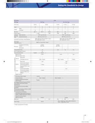 23
Setting the Standards for Design
CPU Series FC4A
CPU Type Slim Type All-in-One Type
CPU I/O size 40 I/Os 16 I/Os 10 I/Os
Inputs 14 6
Outputs
Relay - 6 - 10 7 4
Transistor 16 8 - -
Max. I/Os 16 10
Program Capacity
Instruction
Excecuting
Time
Basic Instruction LOD: 1 us (=micro sec.) LOD: 1 us (=micro sec.)
Advanced Instruction MOV: 46 us (=micro sec.) MOV: 46 us (=micro sec.)
High-speed Counter Max. counting frequency
Pulse Output
(Trapezoidal Control)
-
PID Control
Combination with Analog
module
Possible
Max. 56ch
Possible
- -
PID Module - - - -
Analog Potentiometeter 1ch 1ch 1ch
Built-in Analog Input (0-10V DC) 1ch -
Timer Interrupt Functions Possible Possible - -
ComminicationFunctionExpandability
Maximum Ports 1 port
USB mini-B Built in CPU - -
Ethernet
Built in CPU - -
FC4A Web Server Unit 1 module
Built in CPU 1 port 1 port
Communication Adapter - 1pce
Communication Module 1 module -
Module
- -
RS485
Communication Adapter - 1pce
Communication Module 1 module -
Expansion RS485 Comm.
Module
- -
Modbus Function - -
OptionModuleCombination
AS-Interface Master Module 1 module - -
Analog I/O Module Max. 7 modules Max. 4 modules -
Analog I/O Module & AS-Interface
Master Module
Possible - -
or RS485 Communication Module
- -
PID Module - -
PID Module & AS-Interface Master
Module
- -
Communication Module
- -
Analog Module & PID Module - -
AS-Interface Master Module & Expansion
- -
Expanshion Interface Module - -
Web Server Module Possible Possible
Width (mm) 47.5 80.0 80.0
Power Voltage
plc_int_031513forSingapore.indd 23 3/15/13 9:41 AM
 
