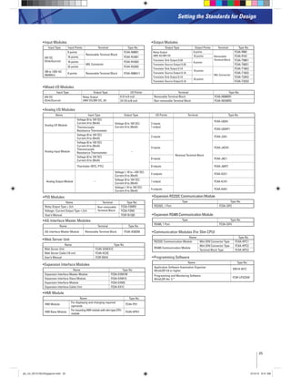 25
Setting the Standards for Design
AS-Interface Master Modules
Name Terminal Type No.
AS-interface Master Module Removable Terminal Block FC4A-AS62M
Web Server Unit
Name Type No.
Web Server Unit FC4A-SX5ES1E
Web Server Cable (10 cm) FC4A-KC3C
User’s Manual FC9Y-B919
Expansion Interface Modules
Name Type No.
Expansion Interface Master Module FC5A-EXM1M
Expansion Interface Slave Module FC5A-EXM1S
Expansion Interface Module FC5A-EXM2
Expansion Interface Cable (1m) FC5A-KX1C
HMI Module
Name Type No.
HMI Module
For displaying and changing required
operands
FC4A-PH1
HMI Base Module
For mounting HMI module with slim type CPU
module
FC4A-HPH1
Communication Modules (For Slim CPU)
Name Type No.
RS232C Communication Module Mini DIN Connector Type FC4A-HPC1
RS485 Communication Module
Mini DIN Connector Type FC4A-HPC2
Terminal Block Type FC4A-HPC3
Programming Software
Name Type No.
Application Software Automation Organizer
WindLDR V.6 or higher
SW1A-W1C
Programming and Monitoring Software
WindLDR Ver. 5.*
FC9Y-LP2CDW
Expansion RS232C Communication Module
Type Type No.
RS232C, 1 Port FC5A-SIF2
Expansion RS485 Communication Module
Type Type No.
RS485, 1 Port FC5A-SIF4
Mixed I/O Modules
Input Type Output Type I/O Points Terminal Type No.
24V DC
(Sink/Source)
Relay Output
240V DC/30V DC, 2A
8 (4 in/4 out) Removable Terminal Block FC4A-M08BR1
24 (16 in/8 out) Non-removable Terminal Block FC4A-M24BR2
Analog I/O Modules
Name Input Type Output Type I/O Points Terminal Type No.
Analog I/O Module
Voltage (0 to 10V DC)
Current (4 to 20mA) Voltage (0 to 10V DC)
Current (4 to 20mA)
2 inputs
1 output
Removal Terminal Block
FC4A-L03A1
Thermocouple
Resistance Thermometer
FC4A-L03AP1
Analog Input Module
Voltage (0 to 10V DC)
Current (4 to 20mA)
–
2 inputs FC4A-J2A1
Voltage (0 to 10V DC)
Current (4 to 20mA)
Thermocouple
Resistance Thermometer
4 inputs FC4A-J4CN1
Voltage (0 to 10V DC)
Current (4 to 20mA)
8 inputs FC4A-J8C1
Thermistor (NTC, PTC) 8 intputs FC4A-J8AT1
Analog Output Module –
Voltage (–10 to +10V DC)
Current (4 to 20mA)
2 outputs FC4A-K2C1
Voltage (0 to 10V DC)
Current (4 to 20mA)
1 output FC4A-K1A1
Voltage (-10 to 10V DC)
Current (4 to 20mA)
4 outputs FC4A-K4A1
Input Modules
Input Type Input Points Terminal Type No.
24V DC
(Sink/Source)
8 points
Removable Terminal Block
FC4A-N08B1
16 points FC4A-N16B1
16 points
MIL Connector
FC4A-N16B3
32 points FC4A-N32B3
100 to 120V AC
(50/60Hz)
8 points Removable Terminal Block FC4A-N08A11
Output Modules
Output Type Output Points Terminal Type No.
Relay Output
240V AC/30V DC
8 points
Removable
Terminal Block
FC4A-R081
16 points FC4A-R161
Transistor Sink Output 0.3A
8 points
FC4A-T08K1
Transistor Source Output 0.3A FC4A-T08S1
Transistor Sink Output 0.1A
16 points
MIL Connector
FC4A-T16K3
Transistor Source Output 0.1A FC4A-T16S3
Transistor Sink Output 0.1A
32 points
FC4A-T32K3
Transistor Source Output 0.1A FC4A-T32S3
PID Modules
Name Terminal Type No.
Relay Output Type × 2ch Non-removable
Terminal Block
FC5A-F2MR2
Voltage / Current Output Type × 2ch FC5A-F2M2
User’s Manual FC9Y-B1283
plc_int_031513forSingapore.indd 25 3/15/13 9:41 AM
 