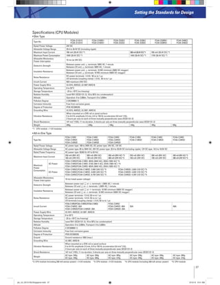 27
Setting the Standards for Design
All-in-One Type
Type No.
FC5A-C10R2
FC5A-C10R2C
FC5A-C10R2D
FC5A-C16R2
FC5A-C16R2C
FC5A-C16R2D
FC5A-C24R2
FC5A-C24R2C
FC5A-C24R2D
FC4A-C10R2
FC4A-C10R2C
FC4A-C16R2
FC4A-C16R2C
FC4A-C24R2
FC4A-C24R2C
Rated Power Voltage AC power type: 100 to 240V AC, DC power type: 24V DC, 12V DC
Allowable Voltage Range AC power type: 85 to 264V AC, 24V DC power type: 20.4 to 28.8V DC (including ripple), 12V DC type: 10.2 to 18.0V DC
Rated Power Frequency AC power type: 50/60 Hz (47 to 63 Hz)
Maximum Input Current
250 mA (85V AC)
160 mA (24V DC)
300 mA (85V AC)
190 mA (24V DC)
450 mA (85V AC) *2
360 mA (24V DC) *3
250 mA (85V AC)
160 mA (24V DC)
300 mA (85V AC)
190 mA (24V DC)
450 mA (85V AC) *2
360 mA (24V DC) *3
Maximum
Power
Consumption
AC Power
FC5A-C10R2/FC4A-C10R2: 30VA (264V AC), 20VA (100V AC) *4
FC5A-C16R2/FC4A-C16R2: 31VA (264 V AC), 22VA (100V AC ) *4
FC5A-C24R2/FC4A-C24R2: 40VA (264V AC), 33VA (100V AC) *2
DC Power
FC5A-C10R2C/FC4A-C10R2C: 3.9W (24V DC) *5 FC5A-C10R2D: 2.8W (12V DC) *5
FC5A-C16R2C/FC4A-C16R2C: 4.6W (24V DC) *5 FC5A-C16R2D: 3.4W (12V DC) *5
FC5A-C24R2C/FC4A-C24R2C: 8.7W (24V DC) *3 FC5A-C24R2D: 4.2W (12V DC) *5
Allowable Momentary
Power Interruption
10 ms (rated power voltage)
Dielectric Strength
Between power and or terminals: 1,500V AC, 1 minute
Between I/O and or terminals: 1,500V AC, 1 minute
Insulation Resistance
Between power and or terminals: 10 MΩ minimum (500V DC megger)
Between I/O and or terminals: 10 MΩ minimum (500V DC megger)
Noise Resistance
AC power terminals: 1.5 kV, 50 ns to 1 μs
DC power terminals: 1.0 kV, 50 ns to 1 μs
I/O terminals (coupling clamp): 1.5 kV, 50 ns to 1 μs
Inrush Current
FC5A-C10R2/FC5A-C10R2C/FC5A-C16R2/
FC5A-C16R2C: 35A
FC5A-C10R2D/FC5A-C16R2D: 20A
FC5A-C24R2/
FC5A-C24R2C: 40A
FC5A-C24R2D: 20A
35A 40A
Power Supply Wire UL1015 AWG22, UL1007 AWG18
Operating Temperature 0 to 55°C
Storage Temperature –25 to +70°C (no freezing)
Relative Humidity Level RH1 (IEC61131-2), 10 to 95% (no condensation)
Altitude Operation: 0 to 2,000m, Transport: 0 to 3,000m
Pollution Degree 2 (IEC60664-1)
Corrosion Immunity Free from corrosive gases
Degree of Protection IP20 (IEC60529)
Ground Ground resistance 100Ω (max.)
Grounding Wire UL1007, AWG16
Vibration Resistance
When mounted on a DIN rail or panel surface:
5 to 8.4 Hz amplitude 3.5 mm, 8.4 to 150 Hz acceleration 9.8 m/s2
(1G),
2 hours per axis on each of three mutually perpendicular axes (IEC61131-2)
Shock Resistance 147 m/s2
(15G), 11 ms duration, 3 shocks per axis on three mutually perpendicular axes (IEC61131-2)
Weight
AC type: 230g
DC type: 240g
AC type: 250g
DC type: 260g
AC type: 305g
DC type: 310g
AC type: 230g
DC type: 240g
AC type: 250g
DC type: 260g
AC type: 305g
DC type: 310g
*2: CPU module (including 250 mA sensor power) + 4 I/O modules *3: CPU module + 4 I/O modules *4: CPU module (including 250 mA sensor power) *5: CPU module
Specifications (CPU Modules)
Slim Type
Type No.
FC5A-D12K1E
FC5A-D12S1E
FC5A-D16RK1
FC5A-D16RS1
FC5A-D32K3
FC5A-D32S3
FC4A-D20K3
FC4A-D20S3
FC4A-D20RK1
FC4A-D20RS1
FC4A-D40K3
FC4A-D40S3
Rated Power Voltage 24V DC
Allowable Voltage Range 20.4 to 26.4V DC (including ripple)
Maximum Input Current 700 mA (26.4V DC) *1 560mA(26.4VDC)*1 700 mA (26.4V DC) *1
Maximum Power Consumption 19W (26.4V DC) *1 14W (26.4V DC) *1 17W (26.4V DC) *1
Allowable Momentary
Power Interruption
10 ms (at 24V DC)
Dielectric Strength
Between power and terminals: 500V AC, 1 minute
Between I/O and terminals: 500V AC, 1 minute
Insulation Resistance
Between power and terminals: 10 MΩ minimum (500V DC megger)
Between I/O and terminals: 10 MΩ minimum (500V DC megger)
Noise Resistance
DC power terminals: 1.0 kV, 50 ns to 1 μs
I/O terminals (coupling clamp): 1.5 kV, 50 ns to 1 μs
Inrush Current 50A maximum (24V DC)
Power Supply Wire UL1015, AWG22, UL1007 AWG18
Operating Temperature 0 to 55°C
Storage Temperature –25 to +70°C (no freezing)
Relative Humidity Level RH1 (IEC61131-2), 10 to 95% (no condensation)
Altitude Operation: 0 to 2,000m, Transport: 0 to 3,000m
Pollution Degree 2 (IEC60664-1)
Corrosion Immunity Free from corrosive gases
Degree of Protection IP20 (IEC60529)
Grounding Wire UL1015, AWG22, UL1007, AWG18
Vibration Resistance
When mounted on a DIN rail or panel surface:
5 to 8.4 Hz amplitude 3.5 mm, 8.4 to 150 Hz acceleration 9.8 m/s2
(1G),
2 hours per axis on each of three mutually perpendicular axes (IEC61131-2)
Shock Resistance 147 m/s2
(15G), 11 ms duration, 3 shocks per axis on three mutually perpendicular axes (IEC61131-2)
Weight 200g 230g 190g 140g 185g 180g
*1: CPU module + 7 I/O modules
plc_int_031513forSingapore.indd 27 3/15/13 9:41 AM
 