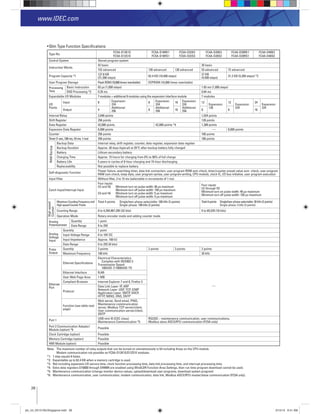 28
www.IDEC.com
Slim Type Function Speciﬁcations
Type No.
FC5A-D12K1E
FC5A-D12S1E
FC5A-D16RK1
FC5A-D16RS1
FC5A-D32K3
FC5A-D32S3
FC4A-D20K3
FC4A-D20S3
FC4A-D20RK1
FC4A-D20RS1
FC4A-D40K3
FC4A-D40S3
Control System Stored program system
Instruction Words
42 basic 35 basic
152 advanced 126 advanced 130 advanced 53 advanced 72 advanced
Program Capacity *1
127.8 KB
(21,300 steps) 62.4 KB (10,400 steps)
27 KB
(4,500 steps) 31.2 KB (5,200 steps) *2
User Program Storage FlashROM(10,000timesrewritable) EEPROM (10,000 times rewritable)
Processing
Time
Basic Instruction 83 μs (1,000 steps) 1.65 ms (1,000 steps)
END Processing *3 0.35 ms 0.64 ms
Expandable I/O Modules 7 modules + additional 8 modules using the expansion interface module 7 modules
I/O
Points
Input 8 Expansion:
224
Additional:
256
8 Expansion:
224
Additional:
256
16 Expansion:
224
Additional:
256
12
Expansion:
128
12
Expansion:
224
24
Expansion:
224
Output 4 8 16 8 8 16
Internal Relay 2,048 points 1,024 points
Shift Register 256 points 128 points
Data Register 42,000 points 42,000 points *4 1,300 points
Expansion Data Register 6,000 points — 6,000 points
Counter 256 points 100 points
Timer(1-sec,100-ms,10-ms,1-ms) 256 points 100 points
RAMBackup
Backup Data Internal relay, shift register, counter, data register, expansion data register
Backup Duration Approx. 30 days (typical) at 25°C after backup battery fully charged
Battery Lithium secondary battery
Charging Time Approx. 15 hours for charging from 0% to 90% of full charge
Battery Life 5 years in cycles of 9-hour charging and 15-hour discharging
Replaceability Not possible to replace battery
Self-diagnostic Function Power failure, watchdog timer, data link connection, user program ROM sum check, timer/counter preset value sum check, user program
RAM sum check, keep data, user program syntax, user program writing, CPU module, clock IC, I/O bus initialize, user program execution
Input Filter Without ﬁlter, 3 to 15 ms (selectable in increments of 1 ms)
Catch Input/Interrupt Input
Four inputs
(I2 and I5) Minimum turn on pulse width: 40 μs maximum
Minimum turn off pulse width: 150 μs maximum
(I3 and I4) Minimum turn on pulse width: 5 μs maximum
Minimum turn off pulse width: 5 μs maximum
Four inputs
(I2 through I5)
Minimum turn on pulse width: 40 μs maximum
Minimum turn off pulse width: 150 μs maximum
High-speed
Counter
MaximumCountingFrequencyand
High-speedCounterPoints
Total 4 points Single/two-phase selectable: 100 kHz (2 points)
Single-phase: 100 kHz (2 points)
Total4points Single/two-phaseselectable:20kHz(2points)
Single-phase: 5 kHz (2 points)
Counting Range 0 to 4,294,967,295 (32 bits) 0 to 65,535 (16 bits)
Operation Mode Rotary encoder mode and adding counter mode
Analog
Potentiometer
Quantity 1 point
Data Range 0 to 255
Analog
Voltage
Input
Quantity 1 point
Input Voltage Range 0 to 10V DC
Input Impedance Approx. 100 kΩ
Data Range 0 to 255 (8 bits)
Pulse
Output
Quantity 3 points 2 points 3 points 2 points
Maximum Frequency 100 kHz 20 kHz
Ethernet
Port
Ethernet Speciﬁcations
Electrical Characteristics:
Complies with IEEE802.3
Transmission Speed:
10BASE-T/100BASE-TX
—
Ethernet Interface RJ45
User Web Page Area 1 MB
Compliant Browser Internet Explorer 7 and 8, Firefox 3
Protocol
Data Link Layer: IP, ARP
Network Layer: UDP, TCP, ICMP
Application Layer: SMTP, DHCP,
HTTP, NBNS, DNS, SNTP
Function (see table next
page)
Web server, Send email, PING,
Maintenance commnunication
server, Modbus TCP server/client,
User communication server/client,
SNTP
Port 1
USB mini-B (CDC class)
Maintenance Communication *5
RS232C – maintenance communication, user communications,
Modbus slave ASCII/RTU communication (FC5A only)
Port 2 Communication Adapter/
Module (option) *6 Possible
Clock Cartridge (option) Possible
Memory Cartridge (option) Possible
HMI Module (option) Possible
Note: The maximum number of relay outputs that can be turned on simulatneously is 54 including those on the CPU module.
Modem communication not possible on FC5A-D12K1E/D12S1E modules.
*1: 1 step equals 6 bytes.
*2: Expandable up to 62.4 KB when a memory cartridge is used.
*3: Not including expansion I/O service time, clock function processing time, data link processing time, and interrupt processing time.
*4: Extra data registers D10000 through D49999 are enabled using WindLDR Function Area Settings, then run-time program download cannot be used.
*5: Maintenance communication (change monitor device values, upload/download user programs, download system program)
*6: Maintenance communication, user communication, modem communication, data link, Modbus ASCII/RTU master/slave communication (FC5A only).
plc_int_031513forSingapore.indd 28 3/15/13 9:41 AM
 