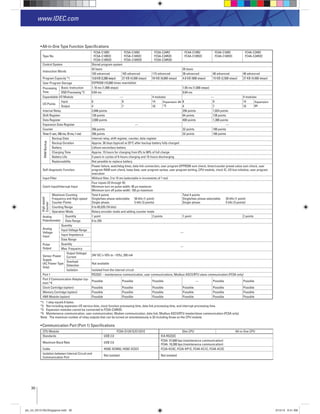 30
www.IDEC.com
All-in-One Type Function Speciﬁcations
Type No.
FC5A-C10R2
FC5A-C10R2C
FC5A-C10R2D
FC5A-C16R2
FC5A-C16R2C
FC5A-C16R2D
FC5A-C24R2
FC5A-C24R2C
FC5A-C24R2D
FC4A-C10R2
FC4A-C10R2C
FC4A-C16R2
FC4A-C16R2C
FC4A-C24R2
FC4A-C24R2C
Control System Stored program system
Instruction Words
42 basic 35 basic
103 advanced 103 advanced 115 advanced 38 advanced 40 advanced 48 advanced
Program Capacity *1 13.8KB(2,300steps) 27 KB (4,500 steps) 54 KB (9,000 steps) 4.8 KB (800 steps) 15 KB (2,500 steps) 27 KB (4,500 steps)
User Program Storage EEPROM (10,000 times rewritable)
Processing
Time
Basic Instruction 1.16 ms (1,000 steps) 1.65 ms (1,000 steps)
END Processing *2 0.64 ms 0.64 ms
Expandable I/O Module — 4 modules — 4 modules
I/O Points
Input 6 9 14 Expansion: 64
*3
6 9 14 Expansion:
64Output 4 7 10 4 7 10
Internal Relay 2,048 points 256 points 1,024 points
Shift Register 128 points 64 points 128 points
Data Register 2,000 points 400 points 1,300 points
Expansion Data Register — —
Counter 256 points 32 points 100 points
Timer(1-sec,100-ms,10-ms,1-ms) 256 points 32 points 100 points
RAMBackup
Backup Data Internal relay, shift register, counter, data register
Backup Duration Approx. 30 days (typical) at 25°C after backup battery fully charged
Battery Lithium secondary battery
Charging Time Approx. 15 hours for charging from 0% to 90% of full charge
Battery Life 5 years in cycles of 9-hours charging and 15-hours discharging
Replaceability Not possible to replace battery
Self-diagnostic Function
Power failure, watchdog timer, data link connection, user program EPPROM sum check, timer/counter preset value sum check, user
program RAM sum check, keep data, user program syntax, user program writing, CPU module, clock IC, I/O bus initialize, user program
execution
Input Filter Without ﬁlter, 3 to 15 ms (selectable in increments of 1 ms)
Catch Input/Interrupt Input
Four inputs (I2 through I5)
Minimum turn on pulse width: 40 μs maximum
Minimum turn off pulse width: 150 μs maximum
High-speed
Counter
Maximum Counting
Frequency and High-speed
Counter Points
Total 4 points
Single/two-phase selectable: 50 kHz (1 point)
Single-phase: 5 kHz (3 points)
Total 4 points
Single/two-phase selectable: 20 kHz (1 point)
Single-phase: 5 kHz (3 points)
Counting Range 0 to 65,535 (16 bits)
Operation Mode Rotary encoder mode and adding counter mode
Analog
Potentiometer
Quantity 1 point 2 points 1 point 2 points
Data Range 0 to 255
Analog
Voltage
Input
Quantity
—
Input Voltage Range
Input Impedance
Data Range
Pulse
Output
Quantity
—
Max. Frequency
Sensor Power
Supply
(AC Power Type
Only)
Output Voltage/
Current
24V DC (+10% to –15%), 250 mA
Overload
Detection
Not available
Isolation Isolated from the internal circuit
Port 1 RS232C – maintenance communication, user communications, Modbus ASCII/RTU slave communication (FC5A only)
Port 2 Communication Adapter (op-
tion) *4
Possible Possible Possible — Possible Possible
Clock Cartridge (option) Possible Possible Possible Possible Possible Possible
Memory Cartridge (option) Possible Possible Possible Possible Possible Possible
HMI Module (option) Possible Possible Possible Possible Possible Possible
*1: 1 step equals 6 bytes.
*2: Not including expansion I/O service time, clock function processing time, data link processing time, and interrupt processing time.
*3: Expansion modules cannot be connected to FC5A-C24R2D.
*4: Maintenance communication, user communication, Modem communication, data link, Modbus ASCII/RTU master/slave communication (FC5A only).
Note: The maximum number of relay outputs that can be turned on simulatneously is 33 including those on the CPU module.
Communication Port (Port 1) Speciﬁcations
CPU Module FC5A-D12K1E/D12S1E Slim CPU All-in-One CPU
Standards USB 2.0 EIA RS232C
Maximum Baud Rate USB 2.0
FC5A: 57,600 bps (maintenance communication)
FC4A: 19,200 bps (maintenance communication)
Cable HG9Z-XCM42, HG9Z-XCE21 FC2A-KC4C, FC2A-KP1C, FC4A-KC1C, FC4A-KC2C
Isolation between Internal Circuit and
Communication Port
Not isolated Not isolated
plc_int_031513forSingapore.indd 30 3/15/13 9:41 AM
 