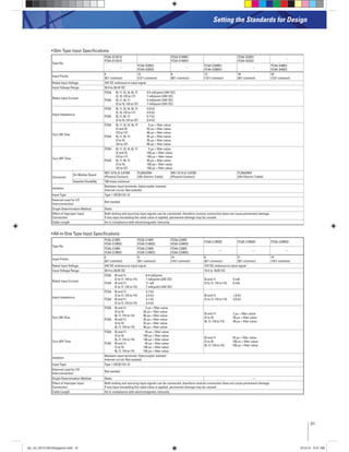 31
Setting the Standards for Design
Slim Type Input Speciﬁcations
Type No.
FC5A-D12K1E
FC5A-D12S1E
–
FC5A-D16RK1
FC5A-D16RS1
–
FC5A-D32K3
FC5A-D32S3
–
–
FC4A-D20K3
FC4A-D20S3
–
FC4A-D20RK1
FC4A-D20RS1
–
FC4A-D40K3
FC4A-D40S3
Input Points
8
(8/1 common)
12
(12/1 common)
8
(8/1 common)
12
(12/1 common)
16
(8/1 common)
24
(12/1 common)
Rated Input Voltage 24V DC sink/source input signal
Input Voltage Range 20.4 to 26.4V DC
Rated Input Current
FC5A I0, I1, I3, I4, I6, I7: 4.5 mA/point (24V DC)
I2, I5, I10 to I17: 7 mA/point (24V DC)
FC4A I0, I1, I6, I7: 5 mA/point (24V DC)
I2 to I5, I10 to I27: 7 mA/point (24V DC)
Input Impedance
FC5A I0, I1, I3, I4, I6, I7: 4.9 kΩ
I2, I5, I10 to I17: 3.4 kΩ
FC4A I0, I1, I6, I7: 5.7 kΩ
I2 to I5, I10 to I27: 3.4 kΩ
Turn ON Time
FC5A I0, I1, I3, I4, I6, I7: 5 μs + ﬁlter value
I2 and I5: 35 μs + ﬁlter value
I10 to I17: 40 μs + ﬁlter value
FC4A I0, I1, I6, I7: 35 μs + ﬁlter value
I2 to I5: 35 μs + ﬁlter value
I10 to I27: 40 μs + ﬁlter value
Turn OFF Time
FC5A I0, I1, I3, I4, I6, I7: 5 μs + ﬁlter value
I2 and I5: 150 μs + ﬁlter value
I10 to I17: 150 μs + ﬁlter value
FC4A I0, I1, I6, I7: 45 μs + ﬁlter value
I2 to I5: 150 μs + ﬁlter value
I10 to I27: 150 μs + ﬁlter value
Connector
On Mother Board
MC1.5/16-G-3.81BK
(Phoenix Contact)
FL26A2MA
(Oki Electric Cable)
MC1.5/13-G-3.81BK
(Phoenix Contact)
FL26A2MA
(Oki Electric Cable)
Insertion Durability 100 times minimum
Isolation
Between input terminals: Optocoupler isolated
Internal circuit: Not isolated
Input Type Type 1 (IEC61131-2)
External Load for I/O
Interconnection
Not needed
Single Determination Method Static
Effect of Improper Input
Connection
Both sinking and sourcing input signals can be connected, therefore reverse connection does not cause permanent damage.
If any input exceeding the rated value is applied, permanent damage may be caused.
Cable Length 3m in compliance with electromagnetic immunity
All-in-One Type Input Speciﬁcations
Type No.
FC5A-C10R2
FC5A-C10R2C
FC5A-C16R2
FC5A-C16R2C
FC5A-C24R2
FC5A-C24R2C
FC5A-C10R2D FC5A-C16R2D FC5A-C24R2D
FC4A-C10R2
FC4A-C10R2C
FC4A-C16R2
FC4A-C16R2C
FC4A-C24R2
FC4A-C24R2C
— — —
Input Points
6
(6/1 common)
9
(9/1 common)
14
(14/1 common)
6
(6/1 common)
9
(9/1 common)
14
(14/1 common)
Rated Input Voltage 24V DC sink/source input signal 12V DC sink/source input signal
Input Voltage Range 20.4 to 28.8V DC 10.2 to 18.0V DC
Rated Input Current
FC5A I0 and I1: 6.4 mA/point
I2 to I7, I10 to I15: 7 mA/point (24V DC)
FC4A I0 and I1: 11 mA
I2 to I7, I10 to I15: 7 mA/point (24V DC)
I0 and I1: 6 mA
I2 to I7, I10 to I15: 6 mA
Input Impedance
FC5A I0 and I1: 3.7 kΩ
I2 to I7, I10 to I15: 3.4 kΩ
FC4A I0 and I1: 2.1 kΩ
I2 to I7, I10 to I15: 3.4 kΩ
I0 and I1: 1.8 kΩ
I2 to I7, I10 to I15: 2.0 kΩ
Turn ON Time
FC5A I0 and I1: 2 μs + ﬁlter value
I2 to I5: 35 μs + ﬁlter value
I6, I7, I10 to I15: 40 μs + ﬁlter value
FC4A I0 and I1: 35 μs + ﬁlter value
I2 to I5: 35 μs + ﬁlter value
I6, I7, I10 to I15: 40 μs + ﬁlter value
I0 and I1: 2 μs + ﬁlter value
I2 to I5: 35 μs + ﬁlter value
I6, I7, I10 to I15: 40 μs + ﬁlter value
Turn OFF Time
FC5A I0 and I1: 16 μs + ﬁlter value
I2 to I5: 150 μs + ﬁlter value
I6, I7, I10 to I15: 150 μs + ﬁlter value
FC4A I0 and I1: 45 μs + ﬁlter value
I2 to I5: 150 μs + ﬁlter value
I6, I7, I10 to I15: 150 μs + ﬁlter value
I0 and I1: 16 μs + ﬁlter value
I2 to I5: 150 μs + ﬁlter value
I6, I7, I10 to I15: 150 μs + ﬁlter value
Isolation
Between input terminals: Optocoupler isolated
Internal circuit: Not isolated
Input Type Type 1 (IEC61131-2)
External Load for I/O
Interconnection
Not needed
Single Determination Method Static —
Effect of Improper Input
Connection
Both sinking and sourcing input signals can be connected, therefore reverse connection does not cause permanent damage.
If any input exceeding the rated value is applied, permanent damage may be caused.
Cable Length 3m in compliance with electromagnetic immunity
plc_int_031513forSingapore.indd 31 3/15/13 9:41 AM
 