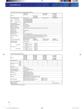 32
www.IDEC.com
Transistor Sink and Source Output Speciﬁcations
Type No.
FC5A-D12K1E
FC5A-D12S1E
—
FC5A-D16RK1
FC5A-D16RS1
FC5A-D32K3
FC5A-D32S3
—
FC4A-D20RK1
FC4A-D20RS1
—
FC4A-D40K3
FC4A-D40S3
Transistor Output Points 4 (4/1 common) 2 (2/1 common) 2 (2/1 common) 16 (8/1 common)
Output
Type
Transistor Sink
FC5A-D12K1E/D16RK1/D32K3
FC4A-D20K3/D20RK1/D40K3
Transistor Source
FC5A-D12S1E/D16RS1/D32S3
FC4A-D20S3/D20RS1/D40S3
Rated Load Voltage 24V DC
Operating Load Voltage Range 20.4 to 28.8V DC
Rated Load Current 0.3A per output point
Maximum Load Current 1A per common
Voltage Drop (ON Voltage) 1V maximum (voltage between COM and output terminals when output is on)
Inrush Current 1A
Leakage Current 0.1 mA maximum
Clamping Voltage 39V±1V
Maximum Lamp Load 8W
Inductive Load L/R = 10 ms (28.8V DC, 1 Hz)
External Current Draw
Sink output: 100 mA maximum, 24V DC (power voltage at the +V terminal)
Source output: 100 mA maximum, 24V DC (power voltage at the –V terminal)
Isolation
Between output terminal and Internal circuit: Photocoupler isolated
Between output terminals: Not isolated
Connector on Mother Board
MC1.5/16-G-3.81BK
(Phoenix Contact)
FL26A2MA
(OkiElectricCable)
MC1.5/16-G-3.81BK
(Phoenix Contact)
FL26A2MA
(OkiElectricCable)
Connector Insertion/
Removal Durability
100 times minimum
Output Delay
Turn ON Time
FC5A Q0 to Q2: 5 μs max.
Q3 to Q7, Q10 to Q17: 300 μs max.
FC4A Q0, Q1: 5 μs max.
Q2 to Q7, Q10 to Q17: 300 μs max.
Turn OFF Time
FC5A Q0 to Q2: 5 μs max.
Q3 to Q7, Q10 to Q17: 300 μs max.
FC4A Q0, Q1: 5 μs max.
Q2 to Q7, Q10 to Q17: 300 μs max.
Relay Output Speciﬁcations
Type No.
FC5A-C10R2
FC5A-C10R2C
FC5A-C10R2D
FC5A-C16R2
FC5A-C16R2C
FC5A-C16R2D
FC5A-C24R2
FC5A-C24R2C
FC5A-C24R2D
FC5A-D16RK1
FC5A-D16RS1
FC4A-C10R2
FC4A-C10R2C
FC4A-C16R2
FC4A-C16R2C
FC4A-C24R2
FC4A-C24R2C
FC4A-D20RK1
FC4A-D20RS1
Relay Output Points 4 7 10 6
Output Points per Com-
mon Line
COM0 3 4 4 —
COM1 1 2 4 3
COM2 — 1 1 2
COM3 — — 1 1
Output Type 1NO
Maximum Load Current
2A per point
8A per common line
Minimum Switching Load 1 mA/ 5V DC (reference value)
Initial Contact Resistance 30 mΩ maximum
Electrical Life
100,000 operations minimum
(rated load 1,800 operations/hour)
Mechanical Life
20,000,000 operations minimum
(no load 18,000 operations/hour)
Rated Load
240V AC/2A (resistive load, inductive load cos ø = 0.4)
30V DC/2A (resistive load, inductive load L/R =7 ms)
Dielectric Strength
Between output and terminals: 1,500V AC, 1 minute
Between output terminal and internal circuit: 1,500V AC, 1 minute
Between output terminals (COMs): 1,500V AC, 1 minute
Connector on Mother Board — *1
Connector Insertion/
Removal Durability
— 100 times minimum
*1: MC1.5/16-G-3.81BK (Phoenix Contact)
plc_int_031513forSingapore.indd 32 3/15/13 9:41 AM
 