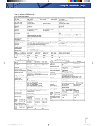35
Setting the Standards for Design
Specifications (I/O Modules)
Input Module Speciﬁcations
Type No. FC4A-N08B1 FC4A-N16B1 FC4A-N16B3 FC4A-N32B3 FC4A-N08A11
Input Points 8 (8/1 common) 16 (16/1 common) 32(16/1common) 8 (4/1 common)
Rated Input Voltage 24V DC sink/source input signal 100 to 120V AC (50/60 Hz)
Input Voltage Range 20.4 to 28.8V DC 85 to 132V AC
Rated Input Current 7 mA/point (24V DC) 5 mA/point (24V DC) 17 mA/point (120V AC, 60 Hz)
Input Impedance 3.4 kΩ 4.4 kΩ 0.8 kΩ (60 Hz)
ON Voltage 15V minimum 79V minimum
OFF Voltage 5V maximum 20V maximum
ON Current 4.2 mA minimum (at 15V DC) 3.2 mA minimum (at 15V DC) —
OFF Current 1.2 mA maximum 0.9 mA maximum —
Turn ON Time 4 ms 25 ms
Turn OFF Time 4 ms 30 ms
Isolation
Between input terminals: Not isolated
Internal circuit: Photocoupler isolated
Between input terminals in the same common: Not isolated
Between input terminals in different commons: Isolated
Between input terminals and internal circuits: Photocoupler isolated
External Load for I/O
Interconnection
Not needed Not needed
Single Determination Method Static Static
Effect of Improper Input
Connection
Both sink and source input signals can be connected. If any input exceeding the
rated value is applied, permanent damage may be caused.
If any input exceeding the rated value is applied, permanent damage
may be caused.
Cable Length 3m in compliance with electromagnetic immunity —
Connector on Mother Board MC1.5/10-G-3.81BK (Phoenix Contact) FL20A2MA (Oki Electric Cable) MC1.5/11-G-3.81BK (Phoenix Contact)
Connector Insertion/
Removal Durability
100 times minimum
Applicable Ferrule
1-wire: AI 0.5-8 WH (Phoenix Contact)
2-wire: AI-TWIN 2×0.5-8 WH (Phoenix Contact)
— —
Internal
Current Draw
All Inputs ON 25 mA (5V DC) 40 mA (5V DC) 35 mA (5V DC) 65 mA (5V DC) 60 mA (5V DC), 0 mA (24V DC)
All Inputs OFF 5 mA (5V DC) 5 mA (5V DC) 5 mA (5V DC) 10 mA (5V DC) 30 mA (5V DC), 0 mA (24V DC)
Internal Power Consumption
(at 24V DC while all inputs ON)
0.17W 0.27W 0.24W 0.44W —
Weight 85g 100g 65g 100g 80g
Relay Output Module Speciﬁcations
Type No. FC4A-R081 FC4A-R161
Output Points 8 (4/1 common) 16 (8/1 common)
Output Type 1NO
Maximum Load Current
2A per point
7A per common 8A per common
Minimum Switching Load 1 mA/ 5V DC (reference value)
Initial Contact Resistance 30 mΩ maximum
Electrical Life
100,000 operations minimum
(rated load 1,800 operations/hour)
Mechanical Life
20,000,000 operations minimum
(no load 18,000 operations/hour)
Rated Load
240V AC/2A (resistive load, inductive load cos ø = 0.4)
30V DC/2A (resistive load, inductive load L/R = 7 ms)
Dielectric Strength
Between output and or terminals:
1,500V AC, 1 minute
Between output terminal and internal circuit:
1,500V AC, 1 minute
Between output terminals (COMs): 1,500V AC, 1 minute
Connector
On Mother Board
MC1.5/11-G-3.81BK
(Phoenix Contact)
MC1.5/10-G-3.81BK
(Phoenix Contact)
Connector Insertion/
Removal Durability
100 times minimum
Applicable Ferrule
1-wire: AI 0.5-8 WH (Phoenix Contact)
2-wire: AI-TWIN 2×0.5-8 WH (Phoenix Contact)
Internal
Current
Draw
All outputs ON
30 mA (5V DC)
40 mA (24V DC)
45 mA (5V DC)
75 mA (24V DC)
All outputs OFF
5 mA (5V DC)
0 mA (24V DC)
5 mA (5V DC)
0 mA (24V DC)
Internal Power Consumption
(at 24V DC while all outputs
ON)
1.16W 2.10W
Weight 110g 145g
Transistor Output Module Speciﬁcations
Type No.
FC4A-T08K1
FC4A-T08S1
FC4A-T16K3
FC4A-T16S3
FC4A-T32K3
FC4A-T32S3
Output Points 8 (8/1 common) 16(16/1common) 32(16/1common)
Output Type
FC4A-T K : Transistor sink output
FC4A-T S : Transistor source output
Rated Load Voltage 24V DC
Operating Load Voltage Range 20.4 to 28.8V DC
Maximum Load Current
0.3A per point 0.1A per point
3A per common 1A per common
Voltage Drop (ON Voltage)
1V maximum (voltage between COM and output terminals
when output is on)
Inrush Current 1A maximum
Clamping Voltage 39V±1V
Maximum Lamp Load 8W
Inductive Load L/R = 10 ms (28.8V DC, 1 Hz)
External Current Draw
FC4A-T K : 100 mA maximum,
24V DC (power voltage at the +V terminal)
FC4A-T S : 100 mA maximum,
24V DC (power voltage at the –V terminal)
Isolation
Between output terminal and internal circuit:
Photocoupler isolated
Between output terminals: Not isolated
Connector on Mother Board
MC1.5/10-G-3.81BK
(Phoenix Contact)
FL20A2MA (Oki Electric Cable)
Connector Insertion/
Removal Durability
100 times minimum
Applicable Ferrule
1-wire: AI 0.5-8 WH
(Phoenix Contact)
2-wire:AI-TWIN2×0.5-8WH
(Phoenix Contact)
—
Internal
Current
Draw
All outputs ON
10 mA (5V DC)
20 mA (24V DC)
10 mA (5V DC)
40 mA (24V DC)
20 mA (5V DC)
70 mA (24V DC)
All outputs OFF
5 mA (5V DC)
0 mA (24V DC)
5 mA (5V DC)
0 mA (24V DC)
10 mA (5V DC)
0 mA (24V DC)
Internal Power Consumption
(at 24V DC while all outputs ON)
0.55W 1.03W 1.82W
Output
Delay
Turn ON Time 300 μs maximum
Turn OFF Time 300 μs maximum
Weight 85g 70g 105g
plc_int_031513forSingapore.indd 35 3/15/13 9:41 AM
 