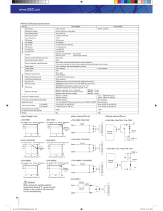 36
www.IDEC.com
Input Usage Limits
28.8
26.4
24.0
28.8
26.4
24.0
28.8
26.4
24.0
28.8
26.4
24.0
28.8
26.4
24.0
0 50 100
0 50 100
0 50 100
0 50 100
0 50 100
0 50 100
Input Voltage (V DC) Input Voltage (V DC)
Input Voltage (V DC)
Input Voltage (V DC) Input Voltage (V DC)
Ambient Temperature
55ºC
Ambient Temperature
45ºC
Ambient
Temperature
55ºC
Ambient
Temperature
55ºC
Ambient
Temperature
55ºC
Ambient Temperature
55ºC
Ambient Temperature
45ºC
Ambient Temperature
30ºC
I/O Simultaneous ON Ratio (%) I/O Simultaneous ON Ratio (%)
I/O Simultaneous ON Ratio (%)
I/O Simultaneous ON Ratio (%) I/O Simultaneous ON Ratio (%)
I/O Simultaneous ON Ratio (%)
Ambient Temperature
55ºC
Input Voltage (V AC)
132
120
102
FC4A-N08B1 FC4A-N16B1
FC4A-N16B3/N32B3
FC4A-M08BR1 FC4A-M24BR2
When using at an operating ambient
temperature above 40°C, reduce the input
voltage or the quantity of I/O points that
turn on simultaneously.
Caution
Mixed I/O Module Speciﬁcations
Type No. FC4A-M08BR1 FC4A-M24BR2
InputSpeciﬁcations
Input Points 4 (4/1 common) 16 (16/1 common)
Rated Input Voltage 24V DC sink/source input signal
Input Voltage Range 20.4 to 28.8V DC
Rated Input Current 7 mA/point (24V DC)
Input Impedance 3.4 kΩ
ON Voltage 15V minimum
OFF Voltage 5V maximum
ON Current 4.2 mA minimum (at 15V DC)
OFF Current 1.2 mA maximum
Turn ON Time 4 ms (24V DC)
Turn OFF Time 4 ms (24V DC)
Isolation
Between input terminals: Not isolated
Internal circuit: Photocoupler isolated
External Load for I/O Interconnection Not needed
Signal Determination Method Static
Effect of Improper Input Connection
Both sinking and sourcing input signals can be connected.
If any input exceeding the rated value is applied, permanent damage may be caused.
Cable Length 3m in compliance with electromagnetic immunity
OutputSpeciﬁcations
Output Points 4 (4/1 common) 8 (4/1 common)
Output Type 1NO
Maximum Load Current
2A per point
7A per common
Minimum Switching Load 1 mA/ 5V DC (reference value)
Initial Contact Resistance 30 mΩ maximum
Electrical Life 100,000 operations minimum (rated load 1,800 operations/hour)
Mechanical Life 20,000,000 operations minimum (no load 18,000 operations/hour)
Rated Load
240V AC/2A (resistive load, inductive load cos ø = 0.4)
30V DC/2A (resistive load, inductive load L/R = 7 ms)
Dielectric Strength
Between output and or terminals: 1,500V AC, 1 minute
Between output terminal and internal circuit: 1,500V AC, 1 minute
Between output terminals (COMs): 1,500V AC, 1 minute
Connector on Mother Board
MC1.5/11-G-3.81BK
(Phoenix Contact)
Input: F6018-17P (Fujicon)
Output: F6018-11P (Fujicon)
Connector Insertion/Removal Durability 100 times minimum Not removable
Applicable Ferrule 1-wire: AI 0.5-8 WH (Phoenix Contact), 2-wire: AI-TWIN 2×0.5-8 WH (Phoenix Contact)
Internal Current Draw
All I/Os ON 25 mA (5V DC), 20 mA (24V DC) 65 mA (5V DC), 45 mA (24V DC)
All I/Os OFF 5 mA (5V DC), 0 mA (24V DC) 10 mA (5V DC), 0 mA (24V DC)
Internal Power Consumption
(at 24V DC while all I/Os are ON)
0.65W 1.52W
Weight 95g 140g
COM
Input
3.3kΩ
InternalCircuit
COM
4.3 kΩ
InternalCircuit
Input
COM
3.3 kΩ
InternalCircuit
Input
+V
Output
COM (–)
Internal
Circuit
–V
Output
COM (+)
Internal
Circuit
Input Internal Circuit Output Internal Circuit
FC4A-N08B1, FC4A-N16B1
FC4A-N16B3, FC4A-N32B3
FC4A-T08K1, FC4A-T16K3, FC4A-T32K3
FC4A-T08S1, FC4A-T16S3, FC4A-T32S3
FC4A-M08BR1, FC4A-M24BR2
COM
Input
InternalCircuit
470 kΩ
220Ω
0.33 μF
FC4A-N08A11
FC4A-N08A11
plc_int_031513forSingapore.indd 36 3/15/13 9:41 AM
 