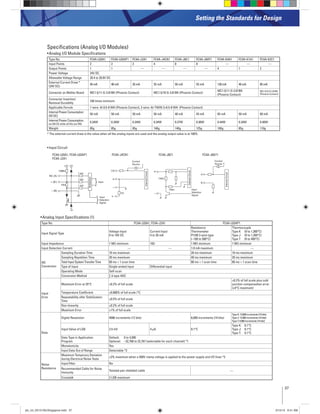 37
Setting the Standards for Design
Analog Input Speciﬁcations (1)
Type No. FC4A-L03A1, FC4A-J2A1 FC4A-L03AP1
Input Signal Type
Voltage Input
0 to 10V DC
Current Input
4 to 20 mA
Resistance
Thermometer
Pt100 3-wire type
(–100 to 500°C)
Thermocouple
Type K (0 to 1,300°C)
Type J (0 to 1,200°C)
Type T (0 to 400°C)
Input Impedance 1 MΩ minimum 10Ω 1 MΩ minimum 1 MΩ minimum
Input Detection Current — — 1.0 mA maximum —
AD
Conversion
Sampling Duration Time 10 ms maximum 20 ms maximum 10 ms maximum
Sampling Repetition Time 20 ms maximum 40 ms maximum 20 ms maximum
Total Input System Transfer Time 60 ms + 1 scan time 80 ms + 1 scan time 60 ms + 1 scan time
Type of Input Single-ended input Differential input
Operating Mode Self-scan
Conversion Method ∑ Δ type ADC
Input
Error
Maximum Error at 25°C ±0.2% of full scale
±0.2% of full scale plus cold
junction compensation error
(±4°C maximum)
Temperature Coefficient ±0.006% of full scale /°C
Repeatability after Stabilization
Time
±0.5% of full scale
Non-linearity ±0.2% of full scale
Maximum Error ±1% of full scale
Data
Digital Resolution 4096 increments (12 bits) 6,000 increments (14 bits)
TypeK:13,000increments(14bits)
TypeJ:12,000increments(14bits)
TypeT:4,000increments(14bits)
Input Value of LSB 2.5 mV 4 μA 0.1°C
Type K: 0.1°C
Type J: 0.1°C
Type T: 0.1°C
Data Type in Application
Program
Default: 0 to 4,095
Optional: –32,768 to 32,767 (selectable for each channel) *1
Monotonicity Yes
Input Data Out of Range Detectable *2
Noise
Resistance
Maximum Temporary Deviation
during Electrical Noise Tests
±3% maximum when a 500V clamp voltage is applied to the power supply and I/O lines *3
Input Filter No
Recommended Cable for Noise
Immunity
Twisted pair shielded cable —
Crosstalk 2 LSB maximum
NC (A)
1 kΩ
15MΩ
+ (B’)
– (B)
1 kΩ
1 kΩ10Ω
+V2 +V1
–V1
Input
Selection
Signal
Input
Multiplexer
Specifications (Analog I/O Modules)
Analog I/O Module Speciﬁcations
Type No. FC4A-L03A1 FC4A-L03AP1 FC4A-J2A1 FC4A-J4CN1 FC4A-J8C1 FC4A-J8AT1 FC4A-K4A1 FC4A-K1A1 FC4A-K2C1
Input Points 2 2 2 4 8 8 — — —
Output Points 1 1 — — — — 4 1 2
Power Voltage 24V DC
Allowable Voltage Range 20.4 to 28.8V DC
External Current Draw *
(24V DC)
45 mA 40 mA 35 mA 55 mA 50 mA 55 mA 130 mA 40 mA 85 mA
Connector on Mother Board MC1.5/11-G-3.81BK (Phoenix Contact) MC1.5/10-G-3.81BK (Phoenix Contact)
MC1.5/11-G-3.81BK
(Phoenix Contact)
MC1.5/10-G-3.81BK
(Phoenix Contact)
Connector Insertion/
Removal Durability
100 times minimum
Applicable Ferrule 1-wire: AI 0.5-8 WH (Phoenix Contact), 2-wire: AI-TWIN 2×0.5-8 WH (Phoenix Contact)
Internal Power Consumption
(5V DC)
50 mA 50 mA 50 mA 50 mA 40 mA 45 mA 65 mA 50 mA 60 mA
Internal Power Consumption
(at 24V DC while all I/Os are ON)
0.34W 0.34W 0.34W 0.34W 0.27W 0.30W 0.44W 0.34W 0.40W
Weight 85g 85g 85g 140g 140g 125g 100g 85g 110g
* The external current draw is the value when all the analog inputs are used and the analog output value is at 100%.
Input Circuit
CS
−
I−
7Ω
Current
Source
InternalCircuit
+ 100Ω
−
+
10kΩ InternalCircuit Input
Selection
Signal
A
B
InternalCircuit
Current
Source
FC4A-L03A1, FC4A-L03AP1
FC4A-J2A1
FC4A-J8AT1FC4A-J4CN1 FC4A-J8C1
plc_int_031513forSingapore.indd 37 3/15/13 9:41 AM
 