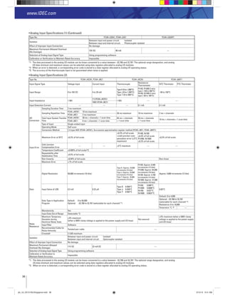 38
www.IDEC.com
Analog Input Speciﬁcations (2)
Type No. FC4A-J4CN1, FC4A-J8C1 FC4A-J4CN1 FC4A-J8AT1
Input Signal Type Voltage Input Current Input Thermocouple
Resistance
Thermometer
NTC Thermistor PTC Thermistor
Input Range 0 to 10V DC 4 to 20 mA
Type K (0 to 1,300°C)
Type J (0 to 1,200°C)
Type T (0 to 400°C)
Pt100, Pt1000 3-wire
type (–100 to 500°C)
Ni100, Ni1000 3-wire
type (–60 to 180°C)
–50 to 150°C
Input Impedance 1 MΩ
7 Ω (FC4A-J4CN1)
1 MΩ — —
100Ω (FC4A-J8C1)
Input Detection Current — — — 0.1 mA 0.1 mA
AD
Conversion
Sampling Duration Time 2 ms maximum
Sampling Repetition Time
FC4A-J4CN1: 10 ms maximum
30 ms maximum 10 ms maximum 2 ms × channels
FC4A-J8C1: 2 ms maximum
Total Input System Transfer
Time
FC4A-J4CN1: 50 ms × channels + 1 scan time 85 ms × channels
+ 1 scan time
50 ms × channels
+ 1 scan time
10 ms × channels + 1 scan time
FC4A-J8C1: 8 ms × channels + 1 scan time
Type of Input Single-ended input
Operating Mode Self-scan
Conversion Method ∑ Δ type ADC (FC4A-J4CN1), Successive approximation register method (FC4A-J8C1, FC4A-J8AT1)
Input Error
Maximum Error at 25°C ±0.2% of full scale
±0.2% of full scale
+cold junction com-
pensation error (±3°C
maximum)
Pt100, Ni100:
±0.4% of full scale
Pt1000, Ni1000:
±0.2% of full scale
±0.2% of full scale
Cold Junction
Compensation Error
— — ±3°C maximum — —
Temperature Coefficient ±0.005% of full scale/°C
Repeatability after
Stabilization Time
±0.5% of full scale
Non-linearity ±0.04% of full scale Non-linear
Maximum Error ±1% of full scale
Data
Digital Resolution 50,000 increments (16 bits)
Type K: Approx. 24,000
increments (15 bits)
Type J: Approx. 33,000
increments (15 bits)
Type T: Approx. 10,000
increments (14 bits)
Pt100: Approx. 6,400
increments (13 bits)
Pt1000: Approx. 64,000
increments (16 bits)
Ni100: Approx. 4,700
increments (13 bits)
Ni1000: Approx. 47,000
increments (16 bits)
Approx. 4,000 increments (12 bits)
Input Value of LSB 0.2 mV 0.32 μA
Type K: 0.058°C
Type J: 0.038°C
Type T: 0.042°C
Pt100: 0.086°C
Pt1000: 0.0086°C
Ni100: 0.037°C
Ni1000: 0.0037°C
0.05°C
Data Type in Application
Program
Default: 0 to 50,000
Optional: –32,768 to 32,767 (selectable for each channel) *1
Default: 0 to 4,000
Optional: –32,768 to 32,767
(selectable for each channel) *1
Resistance: 0 to 10,000
Temperature: °C, °F —
Monotonicity Yes
Input Data Out of Range Detectable *2
Noise
Resistance
Maximum Temporary
Deviation during
Electrical Noise Tests
±3% maximum
(when a 500V clamp voltage is applied to the power supply and I/O lines)
Not assured
±3% maximum (when a 500V clamp
voltage is applied to the power supply
and I/O lines)
Input Filter Software
Recommended Cable for
Noise Immunity
Twisted pair cable —
Crosstalk 2 LSB maximum
Isolation
Between input and power circuit: Isolated
Between input and internal circuit: Optocoupler-isolated
Effect of Improper Input Connection No damage
Maximum Permanent Allowed
Overload (No Damage)
11V DC 22 mA DC —
Selection of Analog Input Signal Type Using programming software
Calibration or Veriﬁcation to
Maintain Rated Accuracy
Impossible
*1: The data processed in the analog I/O module can be linear-converted to a value between –32,768 and 32,767. The optional range designation, and analog
I/O data minimum and maximum values can be selected using data registers allocated to analog I/O modules.
*2: When an error is detected, a corresponding error code is stored to a data register allocated to analog I/O operating status.
Analog Input Speciﬁcations (1) (Continued)
Type No. FC4A-L03A1, FC4A-J2A1 FC4A-L03AP1
Isolation
Between input and power circuit: Isolated
Between input and internal circuit: Photocoupler-isolated
Effect of Improper Input Connection No damage
Maximum Permanent Allowed Overload
(No Damage)
13V DC 40 mA —
Selection of Analog Input Signal Type Using programming software
Calibration or Veriﬁcation to Maintain Rated Accuracy Impossible
*1: The data processed in the analog I/O module can be linear-converted to a value between –32,768 and 32,767. The optional range designation, and analog
I/O data minimum and maximum values can be selected using data registers allocated to analog I/O modules.
*2: When an error is detected, a corresponding error code is stored to a data register allocated to analog I/O operating status.
*3: The accuracy of the thermocouple input is not guaranteed when noise is applied.
plc_int_031513forSingapore.indd 38 3/15/13 9:41 AM
 