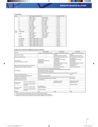 41
Setting the Standards for Design
Expansion Interface Module Specifications
Type No.
FC5A-EXM1M
(Expansion Interface Master Module)
FC5A-EXM1S
(Expansion Interface Slave Module)
FC5A-EXM2
(Expansion Interface Module)
Rated Power Voltage —
24V DC
(supplied from external power)
24V DC
(supplied from external power)
Allowable Voltage Range — 20.4 to 26.4V DC (including ripple) 20.4 to 26.4V DC (including ripple)
Current Draw
(Internal Power/External Power)
Internal power
(supplied from CPU module):
90 mA (5V DC)
0 mA (24V DC)
Internal power
(supplied from CPU module):
0 mA (5V DC)
0 mA (24V DC)
External power: With I/O modules
750 mA (26.4V DC) *1
Internal power
(supplied from CPU module):
50 mA (5V DC)
0 mA (24V DC)
External power: With I/O modules
750 mA (26.4V DC) *1
Maximum Power Consumption (External Power) *1 — 19W (26.4V DC) 19W (26.4V DC)
Allowable Momentary Power Interruption — 10 ms minimum (24V DC) 10 ms minimum (24V DC)
I/O Expansion
Between CPU module and expansion interface module
Connectable CPU modules: FC5A-D16RK1/D16RS1/D32K3/D32S3/D12K1E/D12S1E
Connectable I/O modules: 7 maximum
Beyond the expansion interface module
Connectable I/O modules: 8 digital I/O modules maximum (AC input modules are not applicable) *2
Maximum I/O Refresh Time *3 3.6 ms 2.8 ms
Communication between CPU Module and
Expansion Interface Module
Asynchronous communication
(I/O refresh of I/O modules on both sides of the expansion interface module is asynchronous.)
Isolation from Internal Circuit Only communication interface part is isolated Not isolated
EMC Compliant Cable Length 1m (FC5A-KX1C) —
Power Supply
Connector
Connector on Mother Board —
MKDSN1.5/3-5.08-BK
(Phoenix Contact)
MSTB2.5/3-GF-5.08BK
(Phoenix Contact)
Connector Insertion/Removal
Durability
— — 100 times minimum
Expansion Cable
Connector
Connector on Mother Board
FCN-365P024-AU
(Fujitsu Component)
—
Connector Insertion/Removal
Durability
100 times minimum —
Weight 70g 135g 140g
*1: Power consumption by the expansion interface module and eight I/O modules.
*2: The maximum number of relay outputs that can be turned on simultaneously is 54 points.
*3: Maximum I/O refresh time of the expansion interface module. D8252 stores the refresh time.
Input Range
Input Input Range (Digital Resolution) Input Value of LSB
Input
Type
K
-200 to 1,370°C -328 to 2,498°F 1°C (°F)
-200.0 to 400.0°C -328.0 to 752.0°F 0.1°C (°F)
J -200 to 1,000°C -328 to 1,832°F 1°C (°F)
R 0 to 1,760°C 32 to 3,200°F 1°C (°F)
S 0 to 1,760°C 32 to 3,200°F 1°C (°F)
B 0 to 1,820°C 32 to 3,308°F 1°C (°F)
E -200 to 800°C -328 to 1,472°F 1°C (°F)
T -200.0 to 400.0°C -328.0 to 752.0°F 0.1°C (°F)
N -200 to 1,300°C -328 to 2,372°F 1°C (°F)
PL-II 0 to 1,390°C 32 to 2,534°F 1°C (°F)
C (W/Re5-26) 0 to 2,315°C 32 to 4,199°F 1°C (°F)
Pt100
-200.0 to 850.0°C -328.0 to 1,562.0°F 0.1°C (°F)
-200 to 850°C -328 to 1,562°F 1°C (°F)
JPt100
-200.0 to 500.0°C -328.0 to 932.0°F 0.1°C (°F)
-200 to 500°C -328 to 932°F 1°C (°F)
4 to 20mA DC -2,000 to 10,000 (12,000 increments) 1.333 μA
0 to 20mA DC -2,000 to 10,000 (12,000 increments) 1.666 μA
0 to 1V DC -2,000 to 10,000 (12,000 increments) 0.083 mA
0 to 5V DC -2,000 to 10,000 (12,000 increments) 0.416 mA
1 to 5V DC -2,000 to 10,000 (12,000 increments) 0.333 mA
0 to 10V DC -2,000 to 10,000 (12,000 increments) 0.833 mA
plc_int_031513forSingapore.indd 41 3/15/13 9:41 AM
 