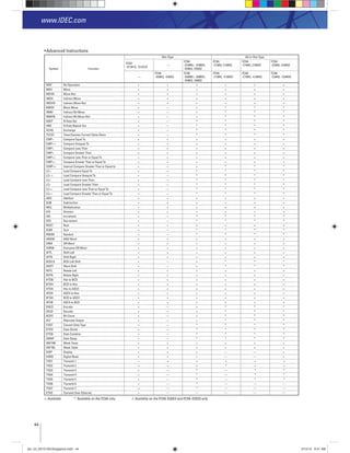 44
www.IDEC.com
Advanced Instructions
Symbol Function
Slim Type All-in-One Type
FC5A
-D12K1E, D12S1E
—
FC5A
-D16RK1, -D16RS1,
-D32K3, -D32S3
FC5A
-C10R2, C10R2C
FC5A
-C16R2, C16R2C
FC5A
-C24R2, C24R2C
—
FC4A
-D20K3, -D20S3
FC4A
-D20RK1, -D20RS1,
-D40K3, -D40S3
FC4A
-C10R2, -C10R2C
FC4A
-C16R2, -C16R2C
FC4A
-C24R2, -C24R2C
NOP No Operation × × × × × ×
MOV Move × × × × × ×
MOVN Move Not × × × × × ×
IMOV Indirect Move × × × × × ×
IMOVN Indirect Move Not × × × × × ×
BMOV Block Move × — × * * *
IBMV Indirect Bit Move × — × * * *
IBMVN Indirect Bit Move Not × — × * * *
NSET N Data Set × — * * * *
NRS N Data Repeat Set × — * * * *
XCHG Exchange × — * * * *
TCCST Timer/Counter Current Value Store × — * * * *
CMP= Compare Equal To × × × × × ×
CMP< > Compare Unequal To × × × × × ×
CMP< Compare Less Than × × × × × ×
CMP> Compare Greater Than × × × × × ×
CMP<= Compare Less Than or Equal To × × × × × ×
CMP>= Compare Greater Than or Equal To × × × × × ×
ICMP>= Interval Compare Greater Than or Equal to × — × * * *
LC= Load Compare Equal To × — * * * *
LC< > Load Compare Unequal To × — * * * *
LC< Load Compare Less Than × — * * * *
LC> Load Compare Greater Than × — * * * *
LC<= Load Compare Less Than or Equal To × — * * * *
LC>= Load Compare Greater Than or Equal To × — * * * *
ADD Addition × × × × × ×
SUB Subtraction × × × × × ×
MUL Multiplication × × × × × ×
DIV Division × × × × × ×
INC Increment × — * * * *
DEC Decrement × — * * * *
ROOT Root × × × × × ×
SUM Sum × — * * * *
RNDM Random × — * * * *
ANDW AND Word × × × × × ×
ORW OR Word × × × × × ×
XORW Exclusive OR Word × × × × × ×
SFTL Shift Left × × × × × ×
SFTR Shift Right × × × × × ×
BCDLS BCD Left Shift × — × * * *
WSFT Word Shift × — × * * *
ROTL Rotate Left × × × × × ×
ROTR Rotate Right × × × × × ×
HTOB Hex to BCD × × × × × ×
BTOH BCD to Hex × × × × × ×
HTOA Hex to ASCII × × × × × ×
ATOH ASCII to Hex × × × × × ×
BTOA BCD to ASCII × × × × × ×
ATOB ASCII to BCD × × × × × ×
ENCO Encode × — × * * *
DECO Decode × — × * * *
BCNT Bit Count × — × * * *
ALT Alternate Output × — × * * *
CVDT Convert Data Type × — * * * *
DTDV Data Divide × — * * * *
DTCB Data Combine × — * * * *
SWAP Data Swap × — * * * *
WKTIM Week Timer × × × × × ×
WKTBL Week Table × × × × × ×
DISP Display × × × — — ×
DGRD Digital Read × × × — — ×
TXD1 Transmit 1 — × × × × ×
TXD2 Transmit 2 × × × * × ×
TXD3 Transmit 3 × — * — * *
TXD4 Transmit 4 × — * — * *
TXD5 Transmit 5 × — * — * *
TXD6 Transmit 6 × — * — — —
TXD7 Transmit 7 × — * — — —
ETXD Transmit Over Ethernet × — — — — —
×: Available *: Available on the FC5A only √: Available on the FC5A-D32K3 and FC5A-D32S3 only
plc_int_031513forSingapore.indd 44 3/15/13 9:41 AM
 