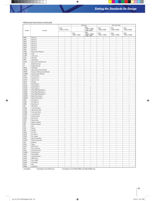 45
Setting the Standards for Design
Advanced Instructions (continued)
Symbol Function
Slim Type All-in-One Type
FC5A
-D12K1E, D12S1E
—
FC5A
-D16RK1,-D16RS1,
-D32K3,-D32S3
FC5A
-C10R2, C10R2C
FC5A
-C16R2, C16R2C
FC5A
-C24R2, C24R2C
—
FC4A
-D20K3, -D20S3
FC4A
-D20RK1,-D20RS1,
-D40K3,-D40S3
FC4A
-C10R2, -C10R2C
FC4A
-C16R2, -C16R2C
FC4A
-C24R2, -C24R2C
RXD1 Receive 1 — × × × × ×
RXD2 Receive 2 × × × * × ×
RXD3 Receive 3 × — * — — *
RXD4 Receive 4 × — * — — *
RXD5 Receive 5 × — * — — *
RXD6 Receive 6 × — * — — —
RXD7 Receive 7 × — * — — —
ERXD Receive Over Ethernet × — — — — —
LABEL Label × × × × × ×
LJMP Label Jump × × × × × ×
LCAL Label Call × × × × × ×
LRET Label Return × × × × × ×
DJNZ Decrement Jump Non-zero × — * * * *
DI Disable Interrupt × — × * * *
EI Enable Interrupt × — × * * *
IOREF I/O Refresh × × × × × ×
HSCRF High-speed Counter Refresh × — * * * *
FRQRF Frequency Measurement Refresh × — * * * *
COMRF Communication Refresh × — * — — *
XYFS XY Format Set × × × * * ×
CVXTY Convert X to Y × × × * * ×
CVYTX Convert Y to X × × × * * ×
AVRG Average × — * * * *
PULS1 Pulse Output 1 × × × — — —
PULS2 Pulse Output 2 × × × — — —
PULS3 Pulse Output 3 × — √ — — —
PWM1 Pulse Width Modulation 1 × × × — — —
PWM2 Pulse Width Modulation 2 × × × — — —
PWM3 Pulse Width Modulation 3 × — √ — — —
RAMP1 Ramp Pulse Output 1 × × × — — —
RAMP2 Ramp Pulse Output 2 × — √ — — —
ZRN1 Zero Return 1 × — × — — —
ZRN2 Zero Return 2 × — × — — —
ZRN3 Zero Return 3 × — √ — — —
PID PID Control × × × — — ×
DTML 1-sec Dual Timer × — × * * *
DTIM 100-ms Dual Timer × — × * * *
DTMH 10-ms Dual Timer × — × * * *
DTMS 1-ms Dual Timer × — × * * *
TTIM Teaching Timer × — × * * *
RUNA Run Access × × × — — ×
STPA Stop Access × × × — — ×
RAD Degree to Radian × — * * * *
DEG Radian to Degree × — * * * *
SIN Sine × — * * * *
COS Cosine × — * * * *
TAN Tangent × — * * * *
ASIN Arc Sine × — * * * *
ACOS Arc Cosine × — * * * *
ATAN Arc Tangent × — * * * *
LOGE Natural Logarithm × — * * * *
LOG10 Common Logarithm × — * * * *
EXP Exponent × — * * * *
POW Power × — * * * *
FIFOF FIFO Format × — * * * *
FIEX First-In Execute × — * * * *
FOEX First-Out Execute × — * * * *
NDSRC N Data Search × — * * * *
TADD Time Addition × — * * * *
TSUB Time Subtraction × — * * * *
HTOS HMS to Sec × — * * * *
STOH Sec to HMS × — * * * *
HOUR Hour Meter × — * * * *
PING Ping × — — — — —
EMAIL Send Email × — — — — —
×: Available *: Available on the FC5A only √: Available on the FC5A-D32K3 and FC5A-D32S3 only
plc_int_031513forSingapore.indd 45 3/15/13 9:41 AM
 