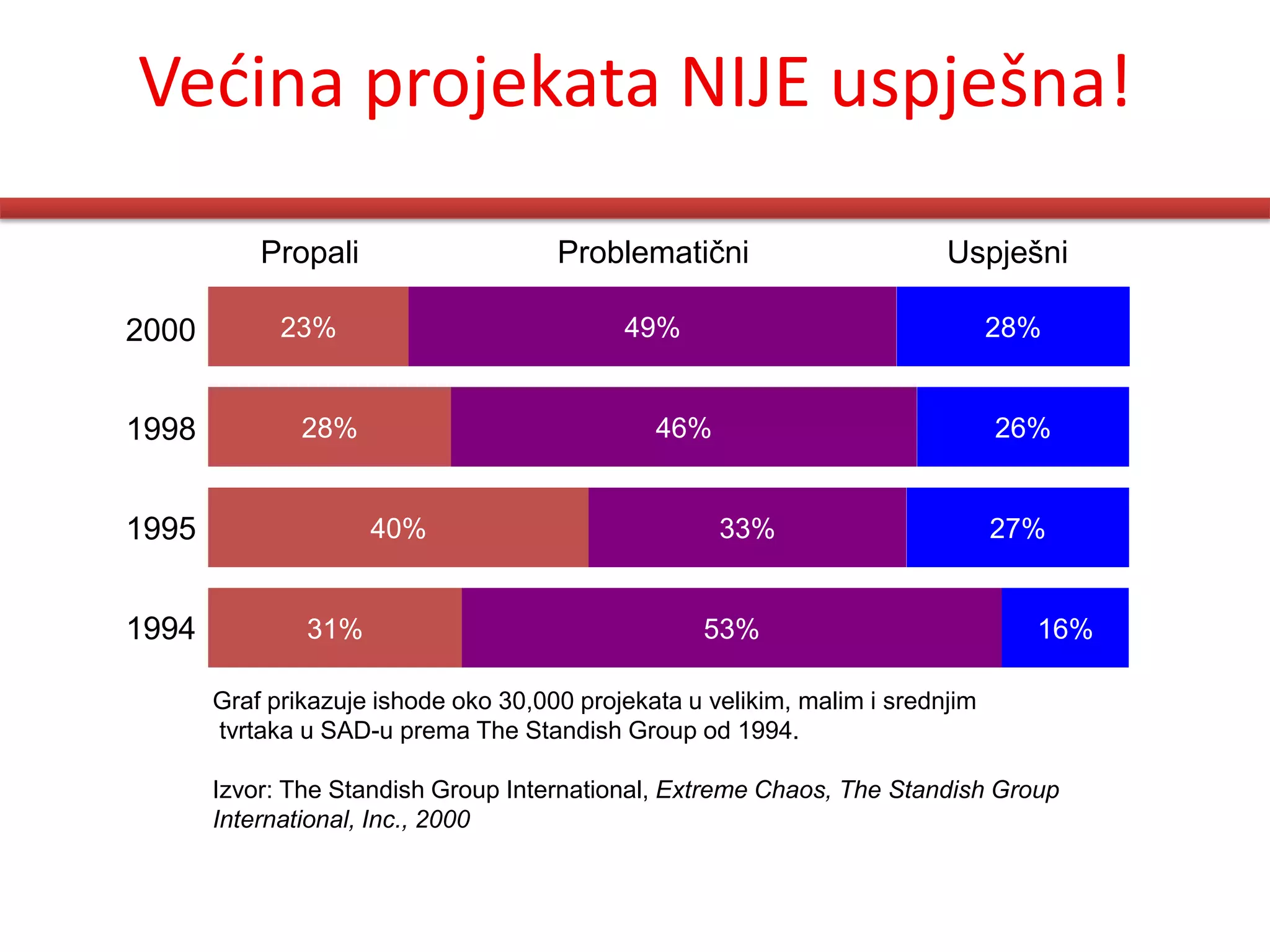 Vedina projekata NIJE uspješna!

           Propali                    Problematični                       Uspješni

2000         23%                            49%                                 28%


1998           28%                             46%                              26%


1995                 40%                             33%                        27%


1994           31%                                 53%                            16%

       Graf prikazuje ishode oko 30,000 projekata u velikim, malim i srednjim
       tvrtaka u SAD-u prema The Standish Group od 1994.

       Izvor: The Standish Group International, Extreme Chaos, The Standish Group
       International, Inc., 2000
 
